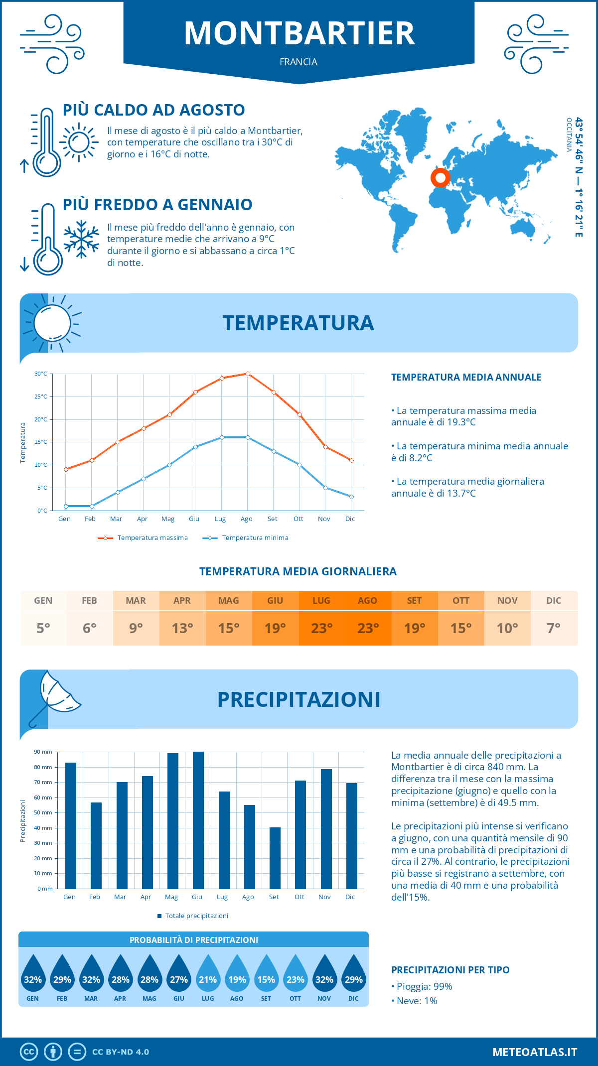 Infografica: Montbartier – temperature e precipitazioni mensili con grafici sulle tendenze climatiche annuali Infografica: Montbartier (Francia) – temperature e precipitazioni mensili con grafici sulle tendenze climatiche annuali