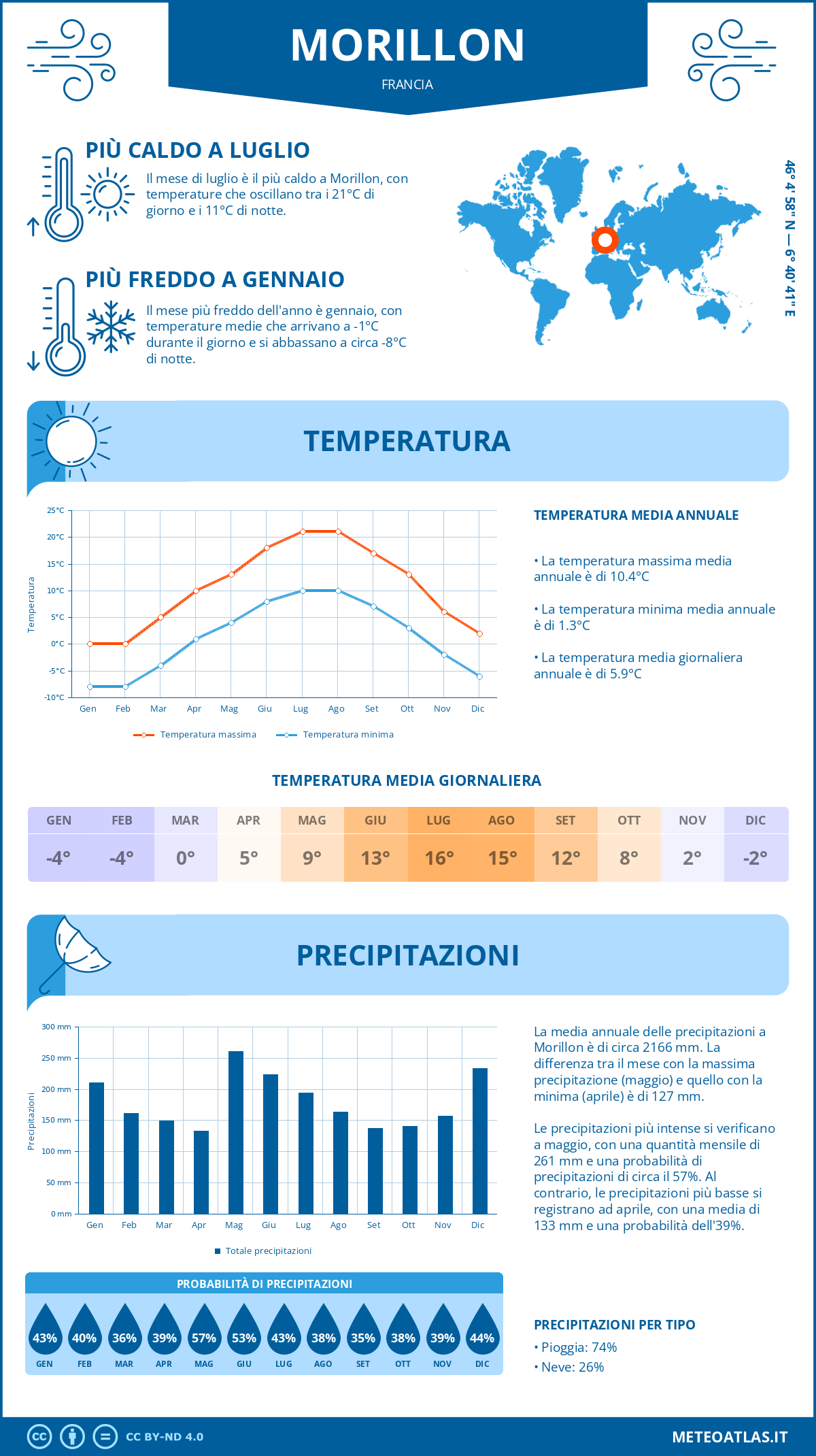 Infografica: Morillon – temperature e precipitazioni mensili con grafici sulle tendenze climatiche annuali Infografica: Morillon (Francia) – temperature e precipitazioni mensili con grafici sulle tendenze climatiche annuali