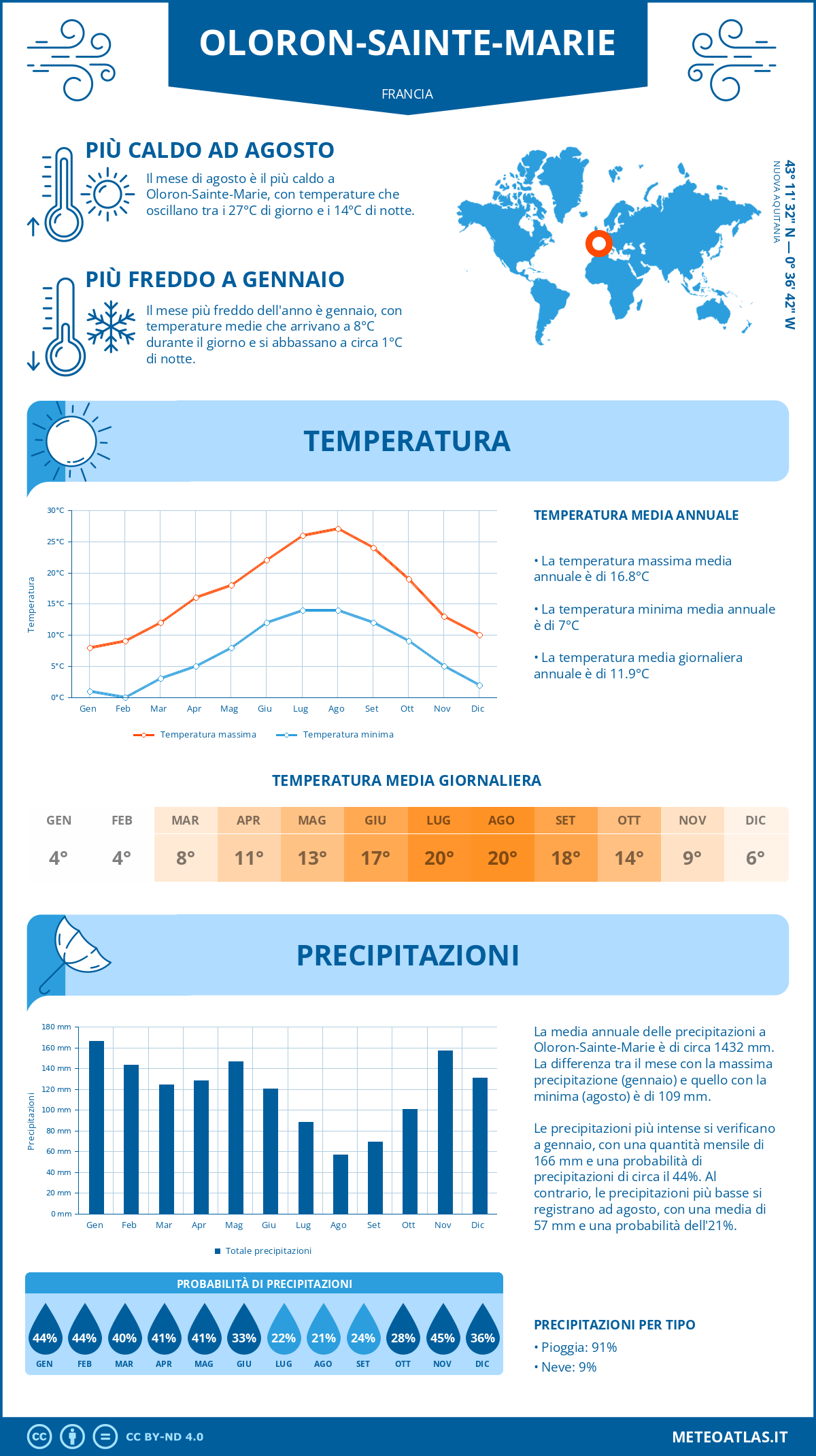 Infografica: Oloron-Sainte-Marie – temperature e precipitazioni mensili con grafici sulle tendenze climatiche annuali Infografica: Oloron-Sainte-Marie (Francia) – temperature e precipitazioni mensili con grafici sulle tendenze climatiche annuali