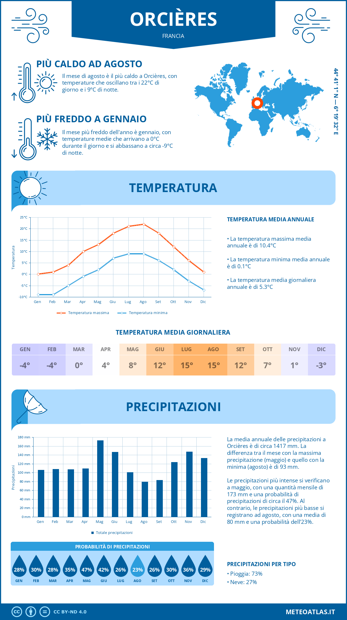 Infografica: Orcières – temperature e precipitazioni mensili con grafici sulle tendenze climatiche annuali Infografica: Orcières (Francia) – temperature e precipitazioni mensili con grafici sulle tendenze climatiche annuali