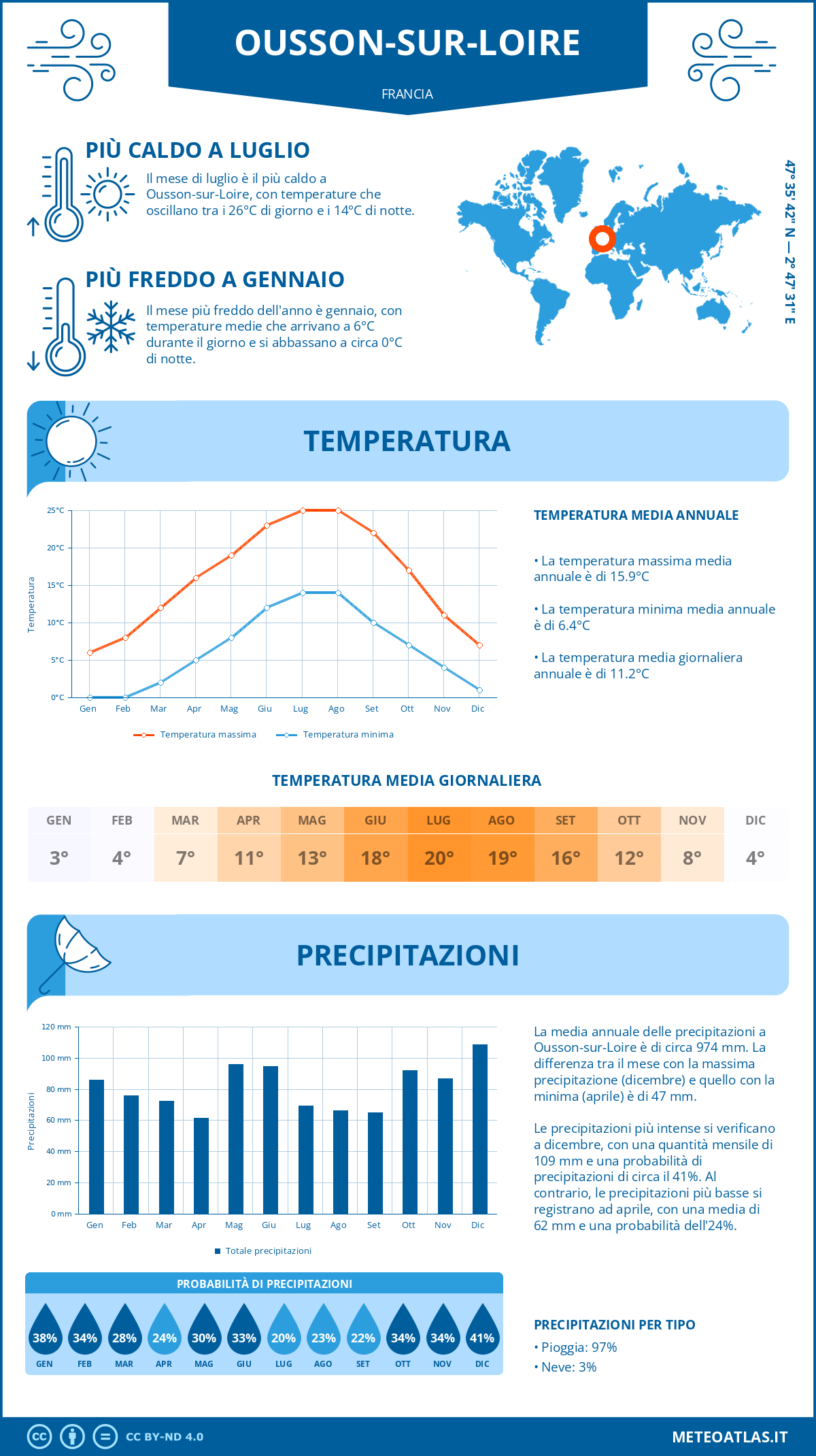 Infografica: Ousson-sur-Loire – temperature e precipitazioni mensili con grafici sulle tendenze climatiche annuali Infografica: Ousson-sur-Loire (Francia) – temperature e precipitazioni mensili con grafici sulle tendenze climatiche annuali