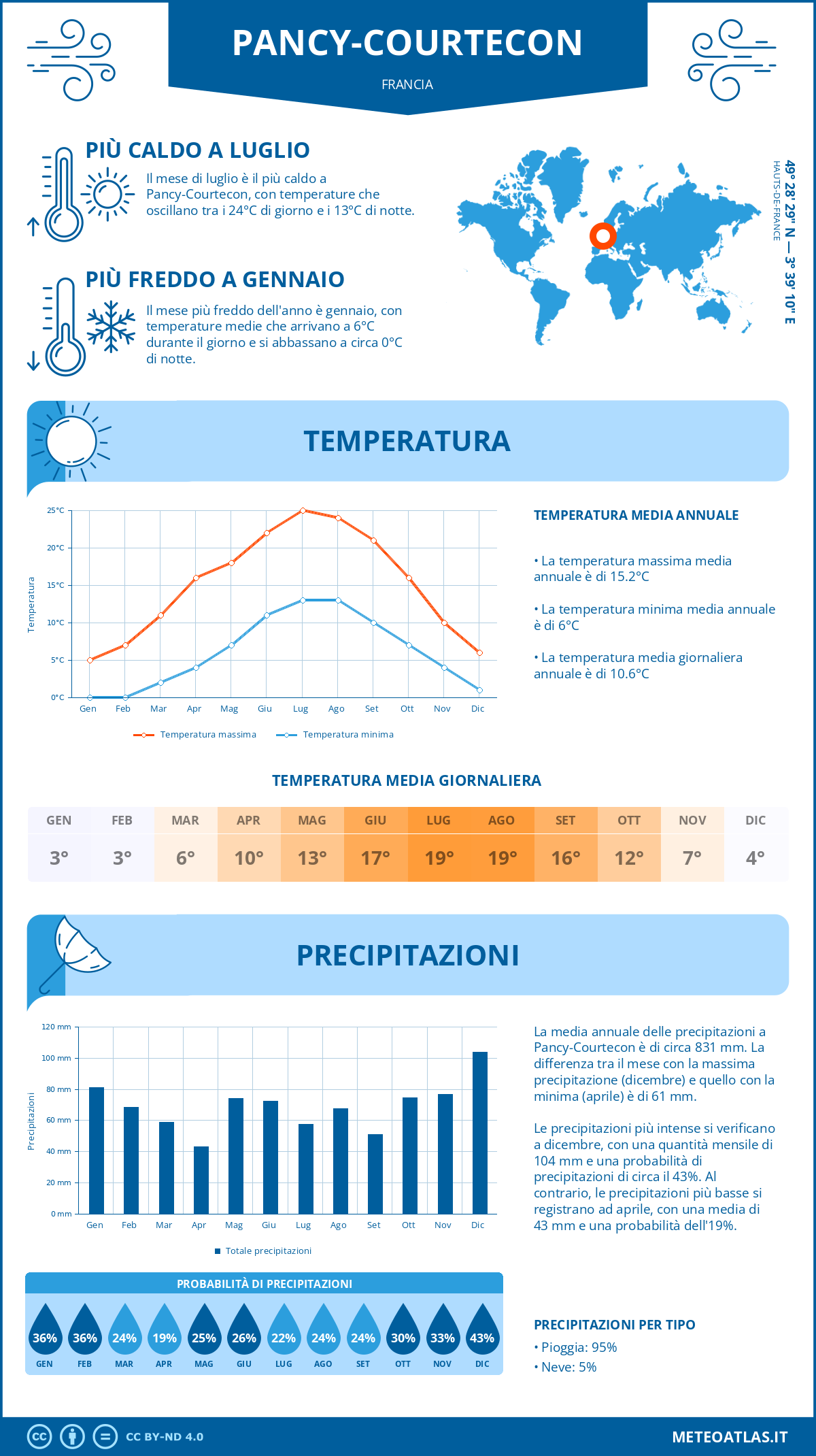 Infografica: Pancy-Courtecon – temperature e precipitazioni mensili con grafici sulle tendenze climatiche annuali Infografica: Pancy-Courtecon (Francia) – temperature e precipitazioni mensili con grafici sulle tendenze climatiche annuali
