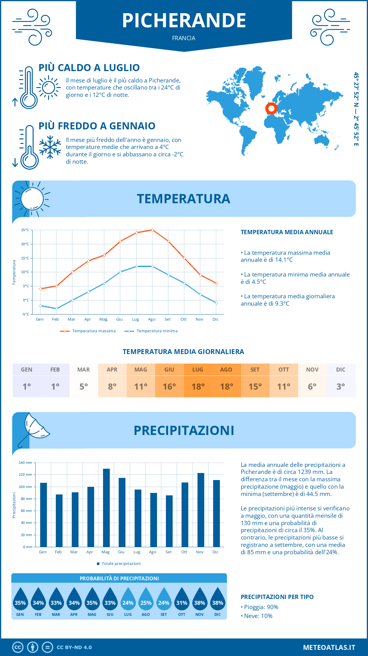 Infografica: Picherande – temperature e precipitazioni mensili con grafici sulle tendenze climatiche annuali Infografica: Picherande (Francia) – temperature e precipitazioni mensili con grafici sulle tendenze climatiche annuali