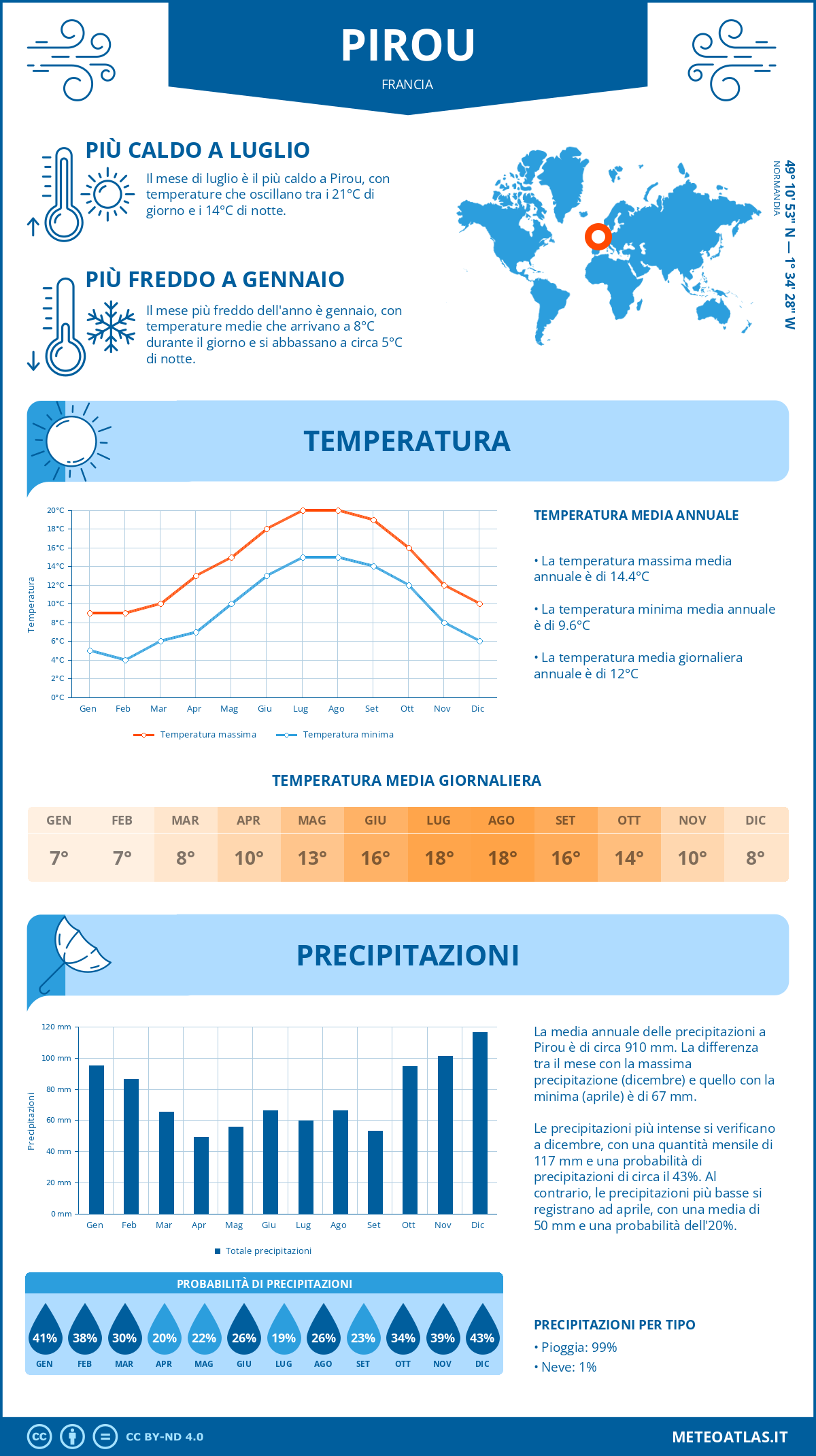 Infografica: Pirou – temperature e precipitazioni mensili con grafici sulle tendenze climatiche annuali Infografica: Pirou (Francia) – temperature e precipitazioni mensili con grafici sulle tendenze climatiche annuali