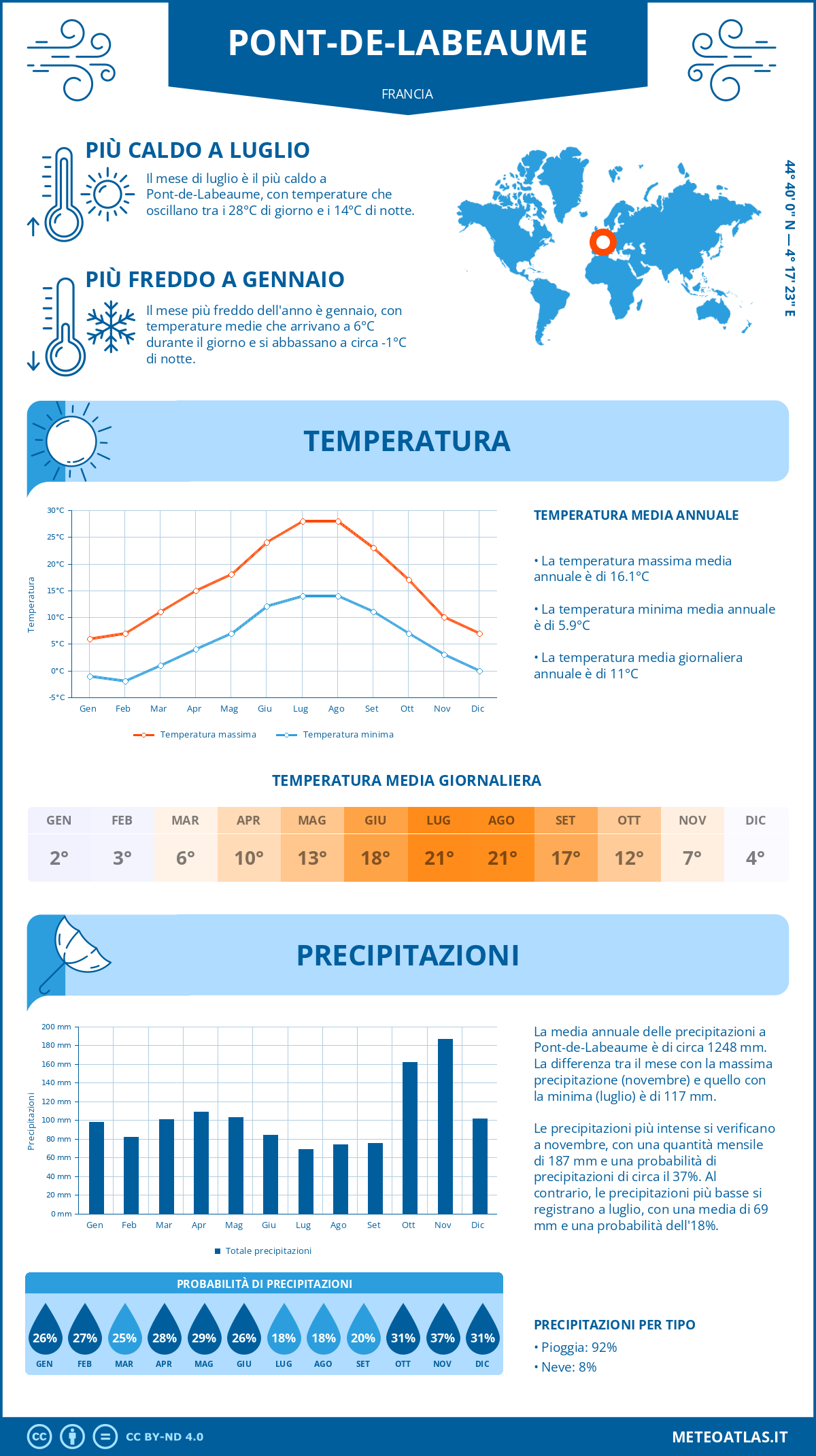 Infografica: Pont-de-Labeaume – temperature e precipitazioni mensili con grafici sulle tendenze climatiche annuali Infografica: Pont-de-Labeaume (Francia) – temperature e precipitazioni mensili con grafici sulle tendenze climatiche annuali
