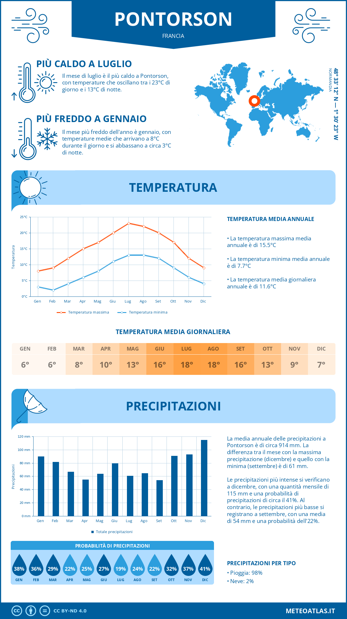 Infografica: Pontorson – temperature e precipitazioni mensili con grafici sulle tendenze climatiche annuali Infografica: Pontorson (Francia) – temperature e precipitazioni mensili con grafici sulle tendenze climatiche annuali