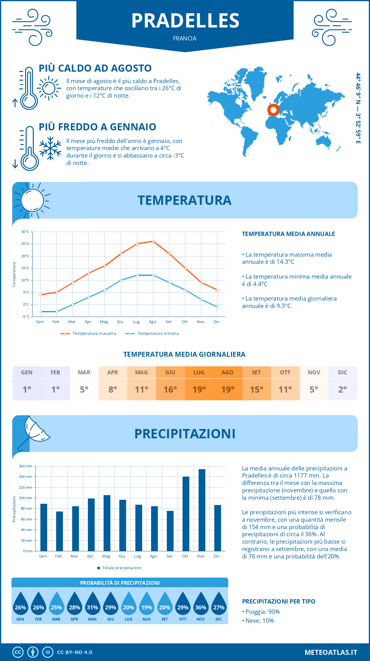 Infografica: Pradelles – temperature e precipitazioni mensili con grafici sulle tendenze climatiche annuali Infografica: Pradelles (Francia) – temperature e precipitazioni mensili con grafici sulle tendenze climatiche annuali