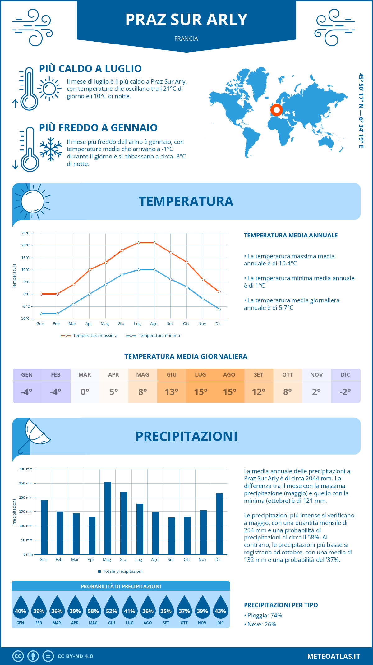 Infografica: Praz Sur Arly – temperature e precipitazioni mensili con grafici sulle tendenze climatiche annuali Infografica: Praz Sur Arly (Francia) – temperature e precipitazioni mensili con grafici sulle tendenze climatiche annuali