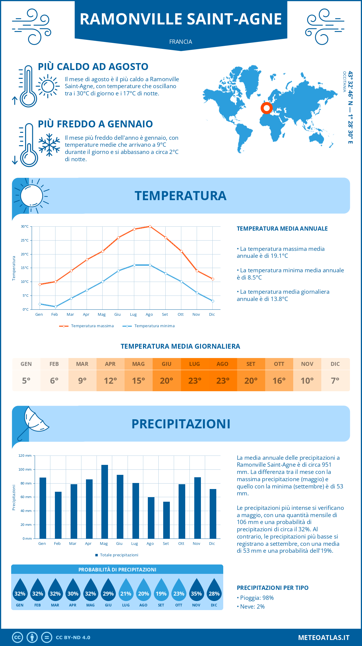 Infografica: Ramonville Saint-Agne – temperature e precipitazioni mensili con grafici sulle tendenze climatiche annuali Infografica: Ramonville Saint-Agne (Francia) – temperature e precipitazioni mensili con grafici sulle tendenze climatiche annuali