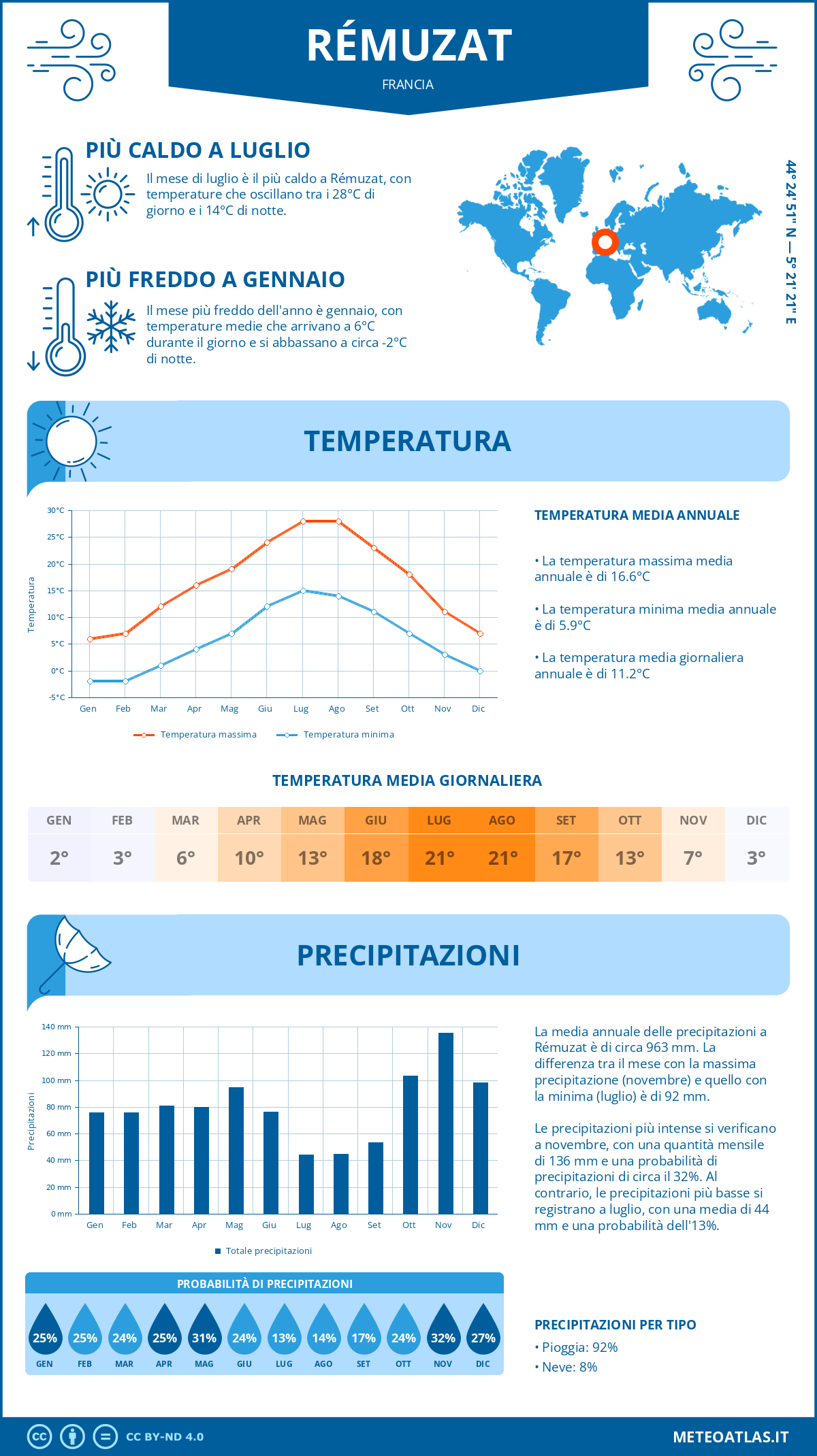 Infografica: Rémuzat – temperature e precipitazioni mensili con grafici sulle tendenze climatiche annuali Infografica: Rémuzat (Francia) – temperature e precipitazioni mensili con grafici sulle tendenze climatiche annuali