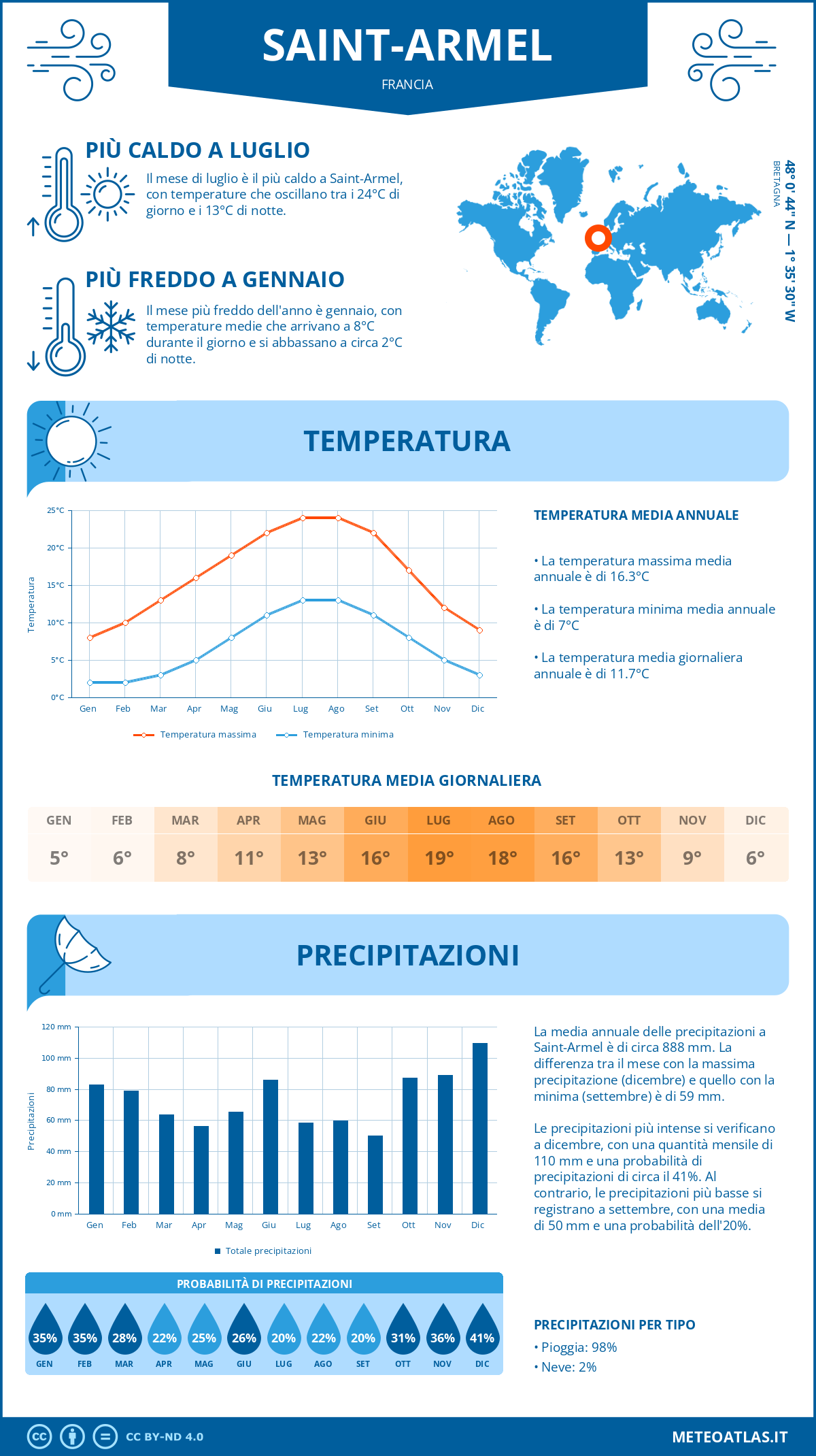 Infografica: Saint-Armel – temperature e precipitazioni mensili con grafici sulle tendenze climatiche annuali Infografica: Saint-Armel (Francia) – temperature e precipitazioni mensili con grafici sulle tendenze climatiche annuali