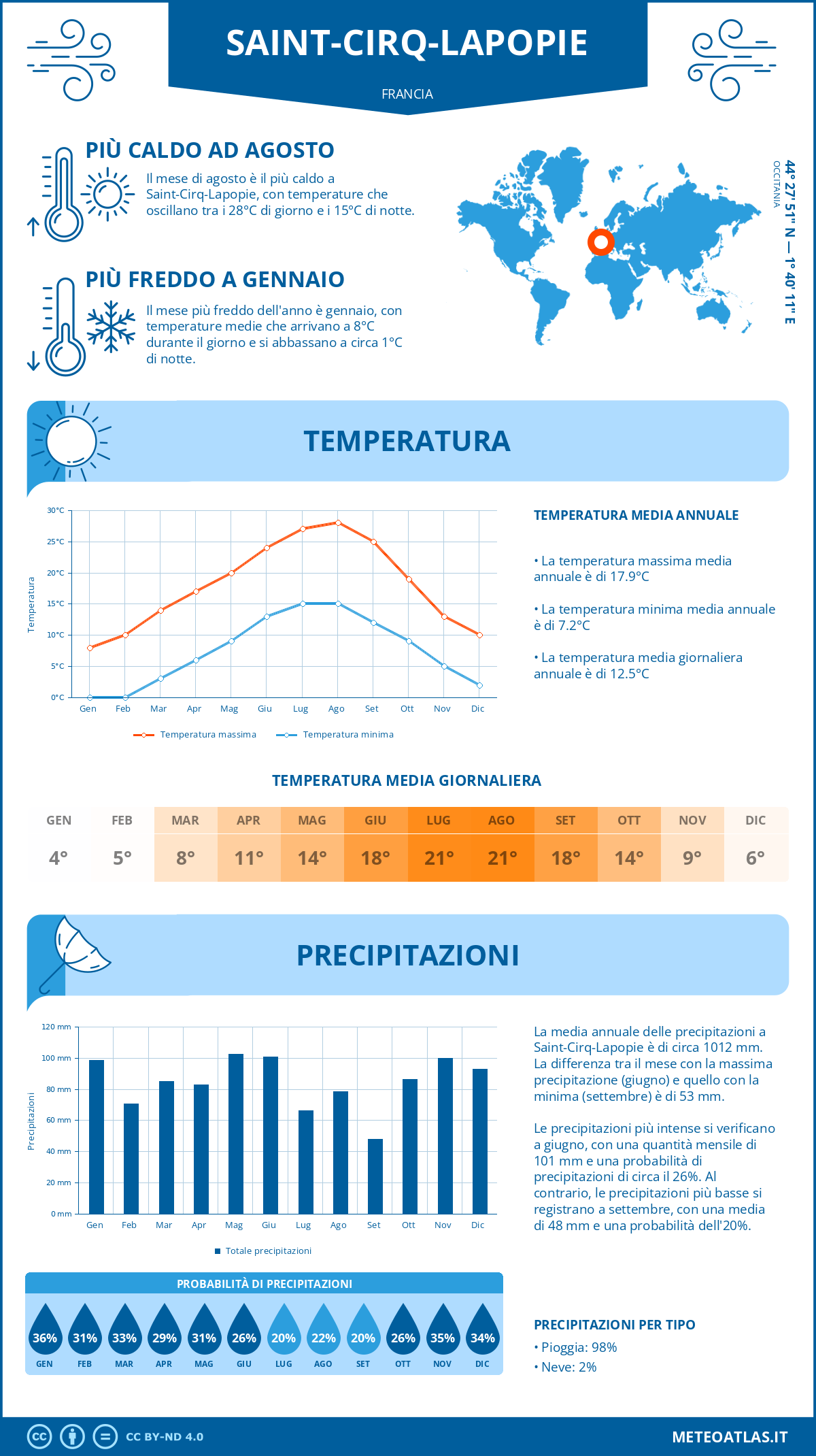 Infografica: Saint-Cirq-Lapopie – temperature e precipitazioni mensili con grafici sulle tendenze climatiche annuali Infografica: Saint-Cirq-Lapopie (Francia) – temperature e precipitazioni mensili con grafici sulle tendenze climatiche annuali