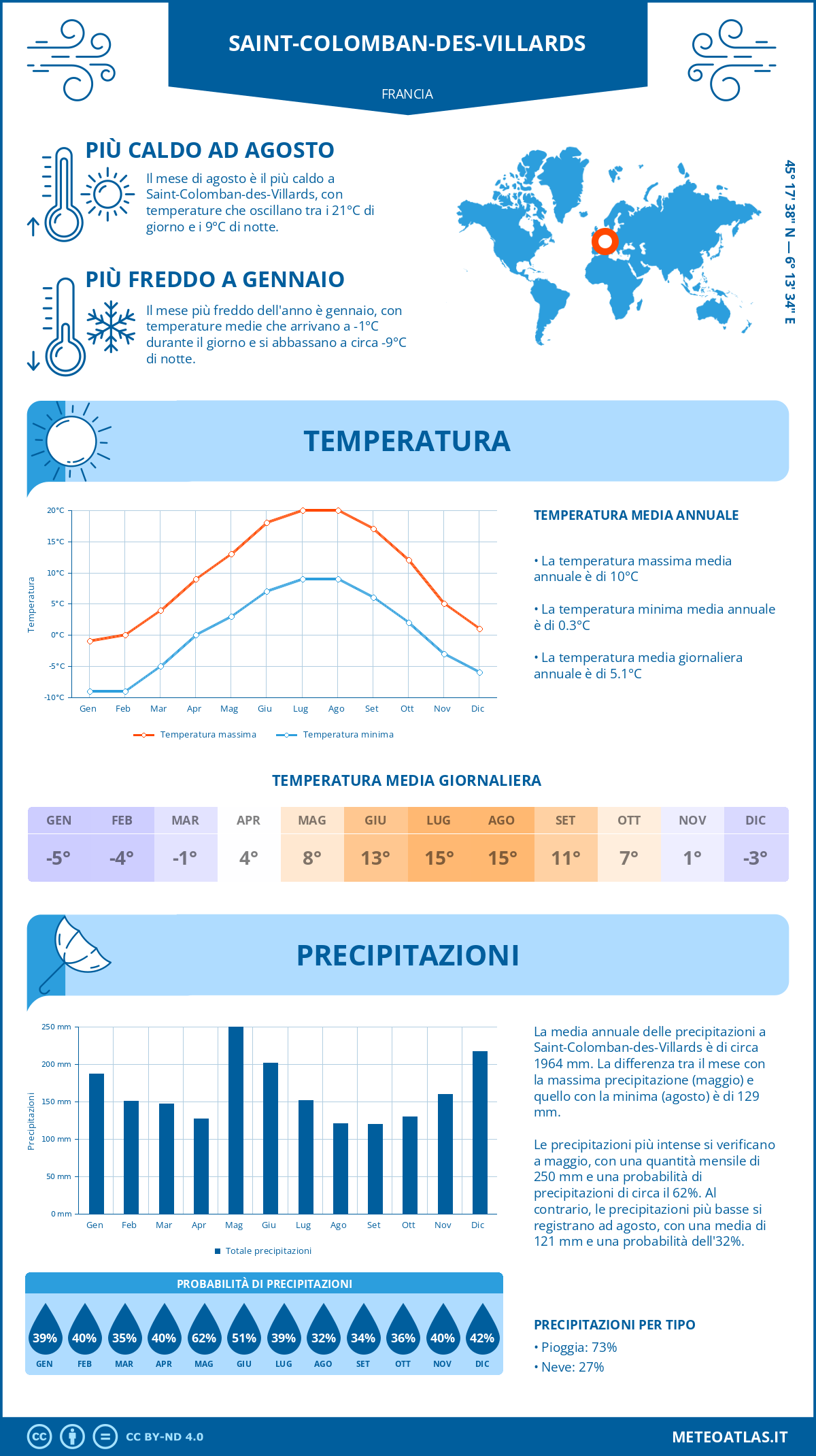 Infografica: Saint-Colomban-des-Villards – temperature e precipitazioni mensili con grafici sulle tendenze climatiche annuali Infografica: Saint-Colomban-des-Villards (Francia) – temperature e precipitazioni mensili con grafici sulle tendenze climatiche annuali