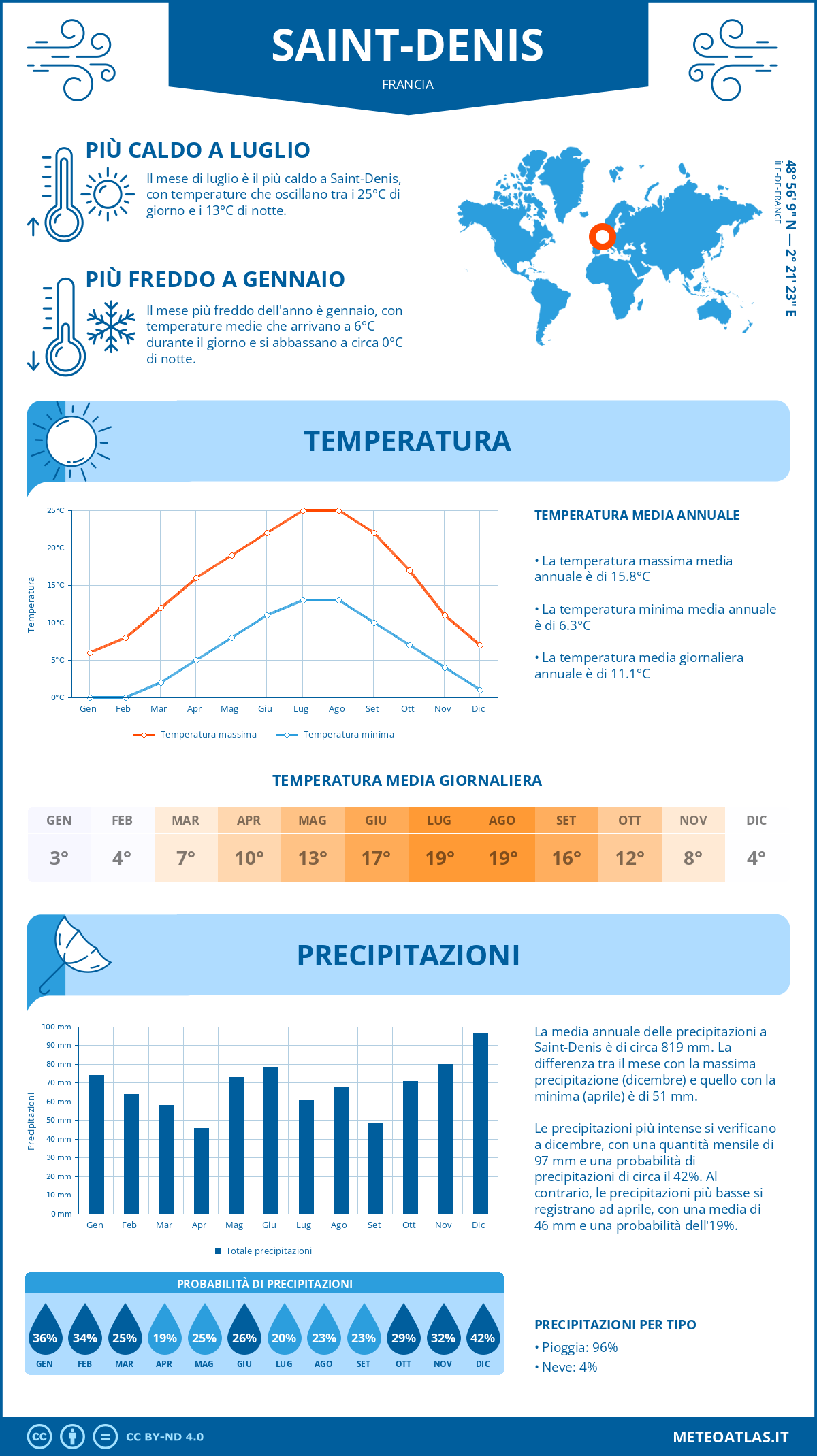 Infografica: Saint-Denis – temperature e precipitazioni mensili con grafici sulle tendenze climatiche annuali Infografica: Saint-Denis (Francia) – temperature e precipitazioni mensili con grafici sulle tendenze climatiche annuali