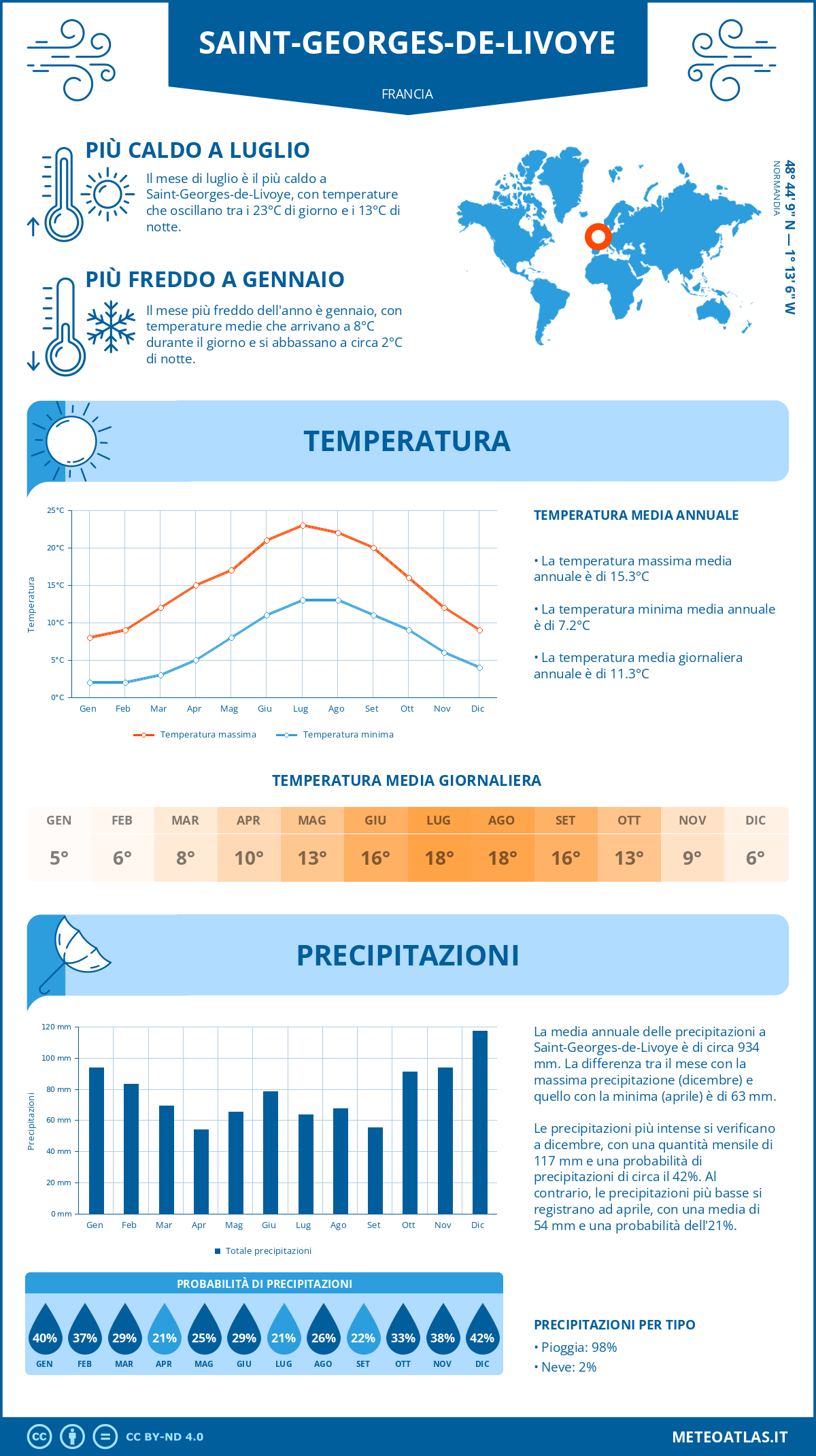 Infografica: Saint-Georges-de-Livoye – temperature e precipitazioni mensili con grafici sulle tendenze climatiche annuali Infografica: Saint-Georges-de-Livoye (Francia) – temperature e precipitazioni mensili con grafici sulle tendenze climatiche annuali