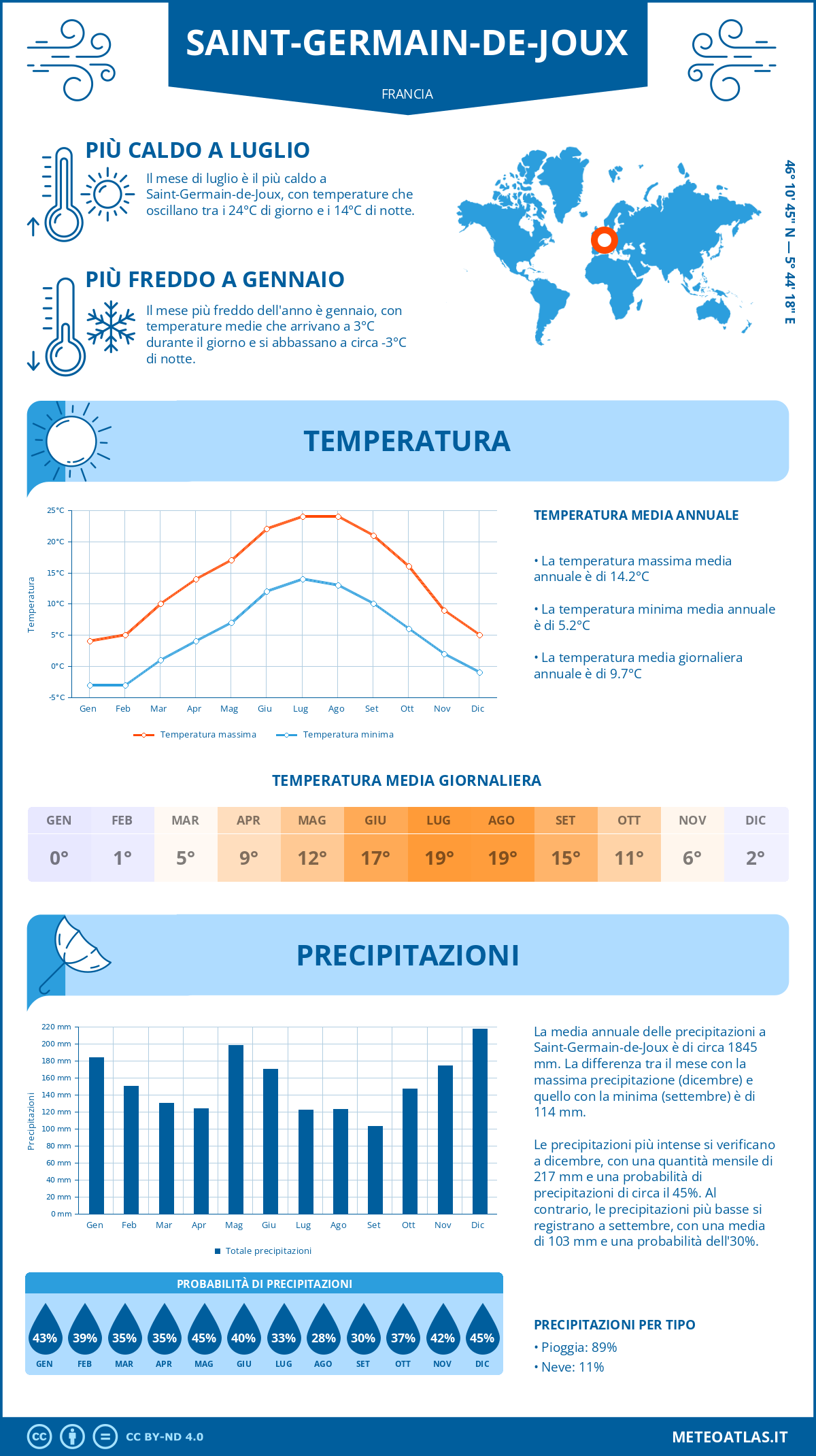 Infografica: Saint-Germain-de-Joux – temperature e precipitazioni mensili con grafici sulle tendenze climatiche annuali Infografica: Saint-Germain-de-Joux (Francia) – temperature e precipitazioni mensili con grafici sulle tendenze climatiche annuali