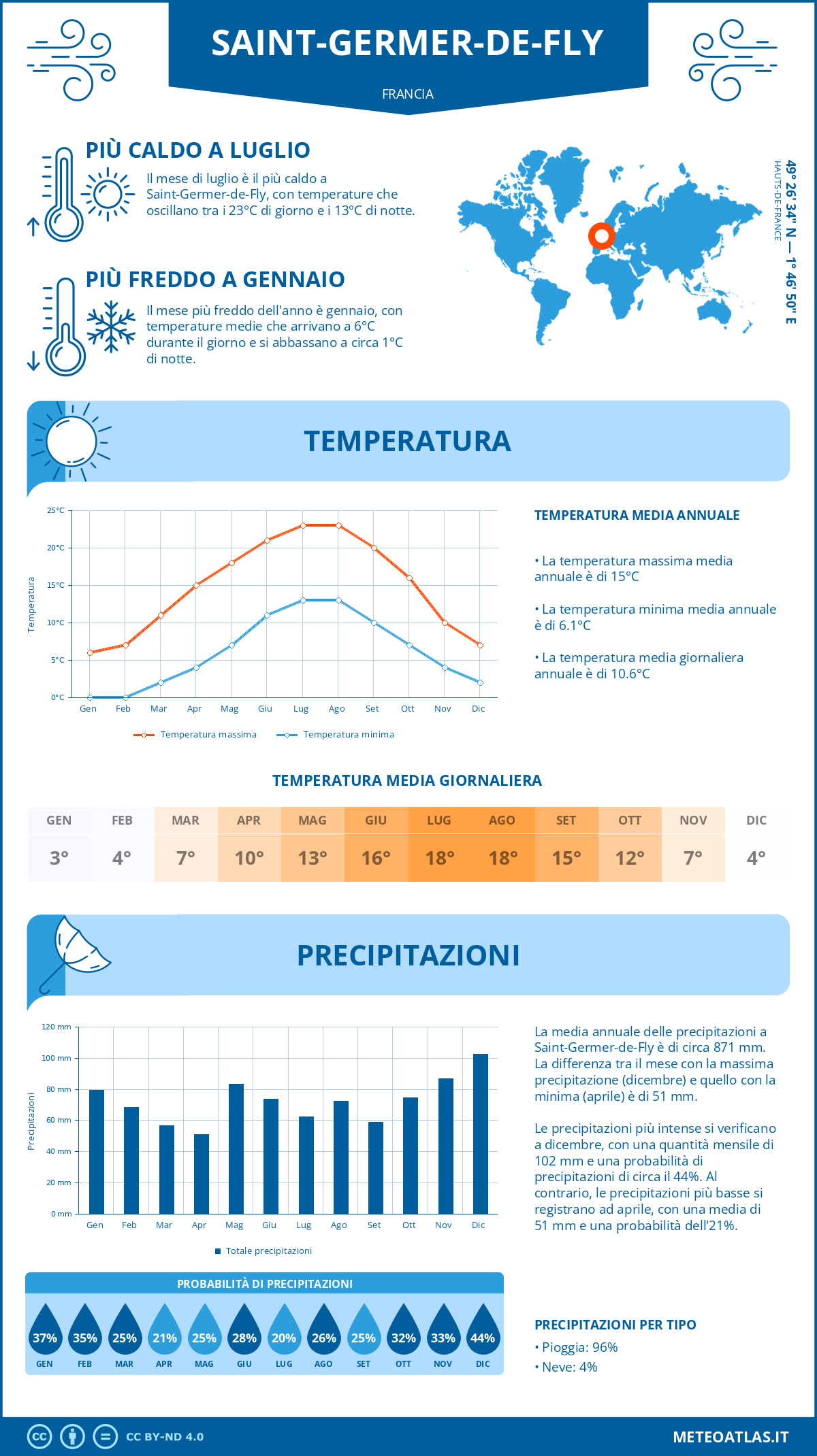 Infografica: Saint-Germer-de-Fly (Francia) – temperature e precipitazioni mensili con grafici sulle tendenze climatiche annuali