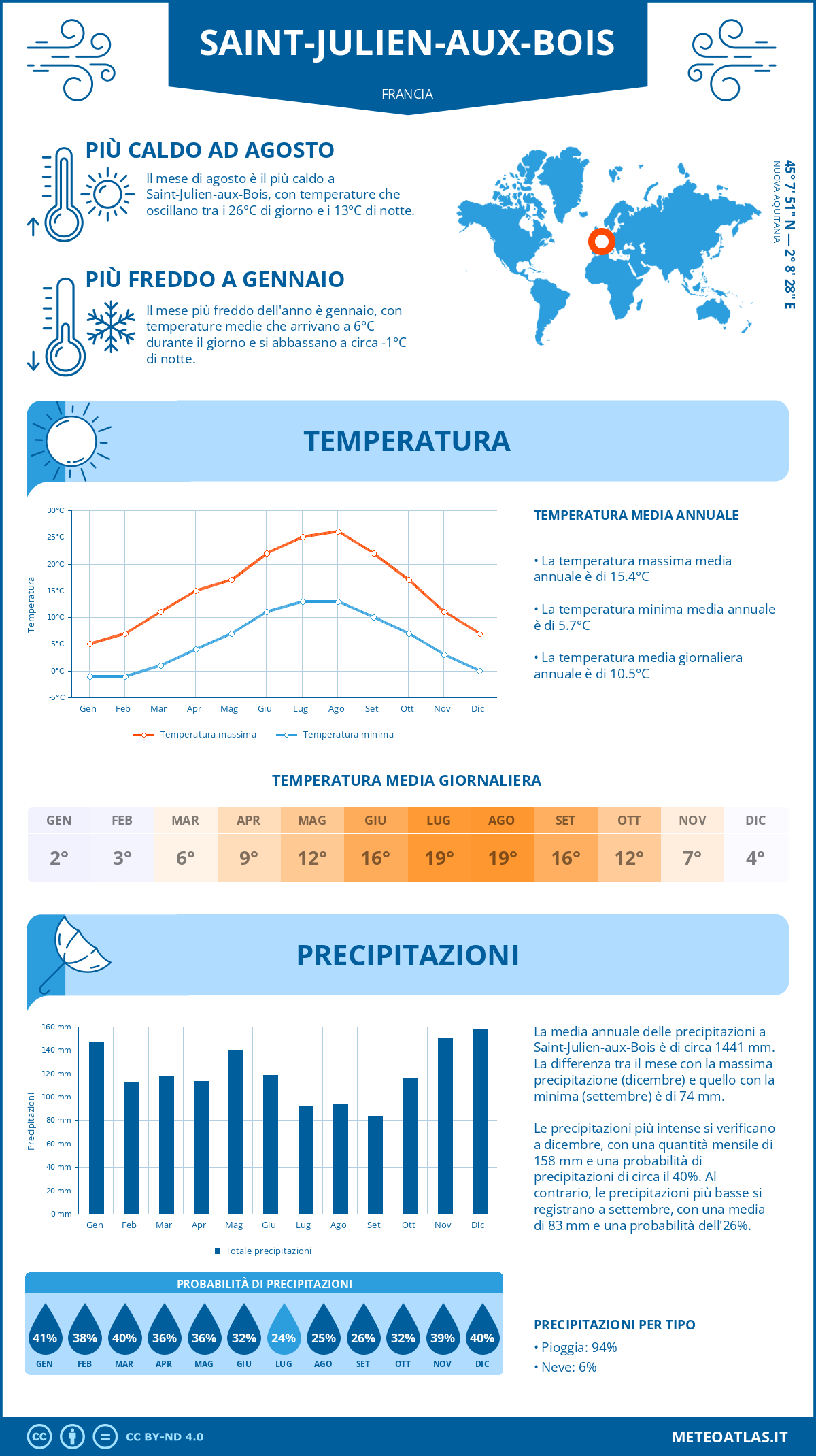 Infografica: Saint-Julien-aux-Bois – temperature e precipitazioni mensili con grafici sulle tendenze climatiche annuali Infografica: Saint-Julien-aux-Bois (Francia) – temperature e precipitazioni mensili con grafici sulle tendenze climatiche annuali