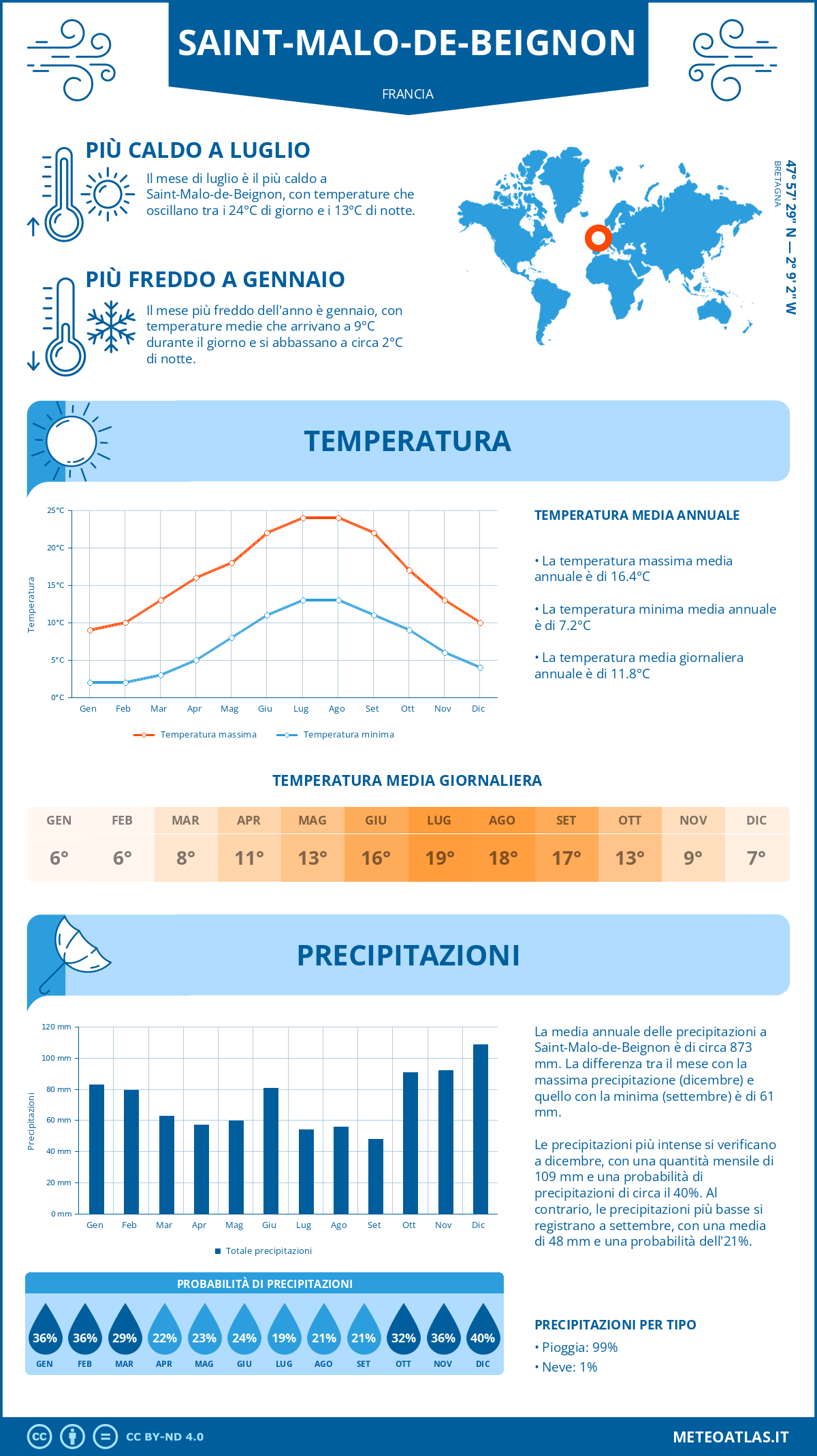 Infografica: Saint-Malo-de-Beignon – temperature e precipitazioni mensili con grafici sulle tendenze climatiche annuali Infografica: Saint-Malo-de-Beignon (Francia) – temperature e precipitazioni mensili con grafici sulle tendenze climatiche annuali