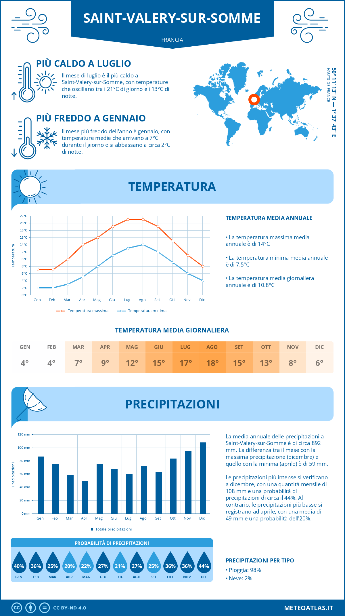 Infografica: Saint-Valery-sur-Somme (Francia) – temperature e precipitazioni mensili con grafici sulle tendenze climatiche annuali