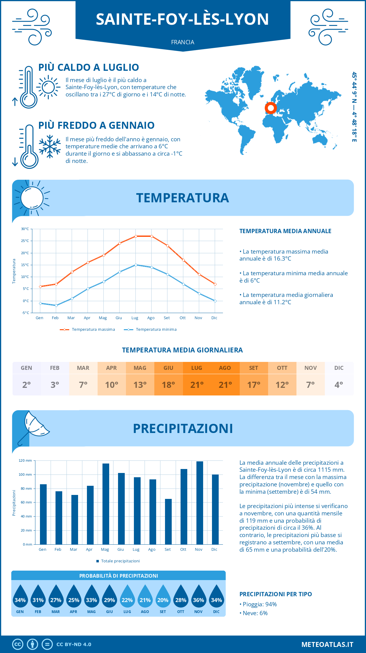 Infografica: Sainte-Foy-lès-Lyon – temperature e precipitazioni mensili con grafici sulle tendenze climatiche annuali Infografica: Sainte-Foy-lès-Lyon (Francia) – temperature e precipitazioni mensili con grafici sulle tendenze climatiche annuali