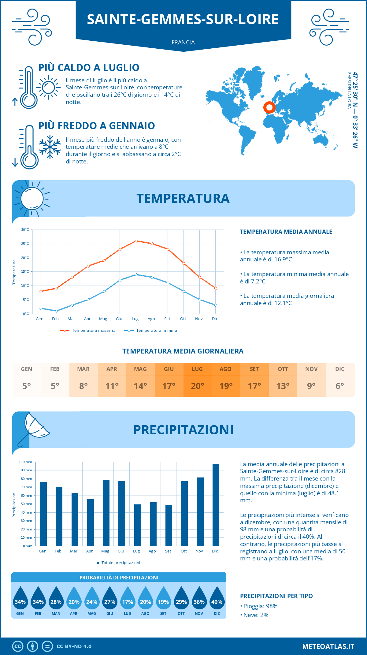 Infografica: Sainte-Gemmes-sur-Loire – temperature e precipitazioni mensili con grafici sulle tendenze climatiche annuali Infografica: Sainte-Gemmes-sur-Loire (Francia) – temperature e precipitazioni mensili con grafici sulle tendenze climatiche annuali