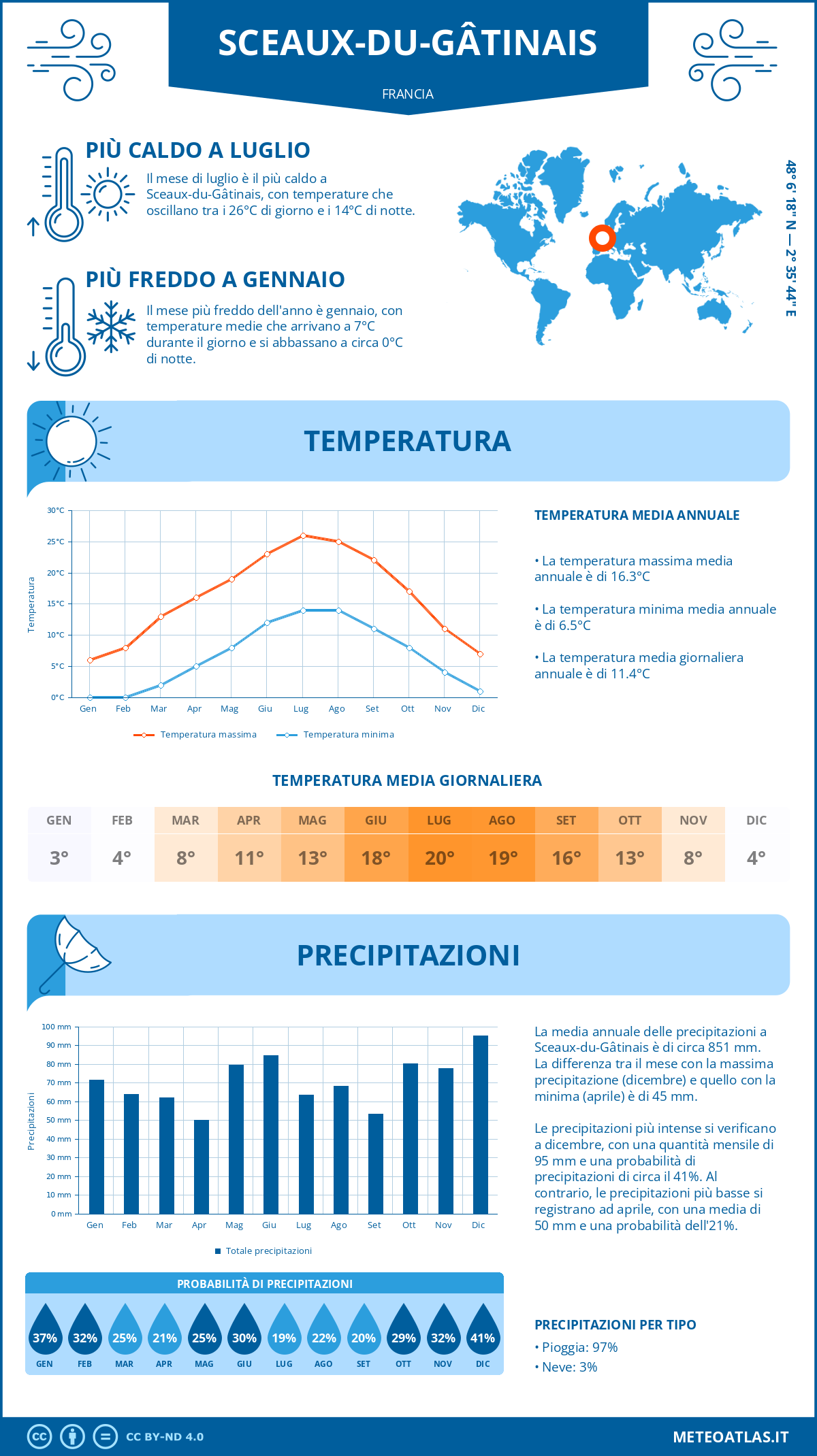 Infografica: Sceaux-du-Gâtinais – temperature e precipitazioni mensili con grafici sulle tendenze climatiche annuali Infografica: Sceaux-du-Gâtinais (Francia) – temperature e precipitazioni mensili con grafici sulle tendenze climatiche annuali