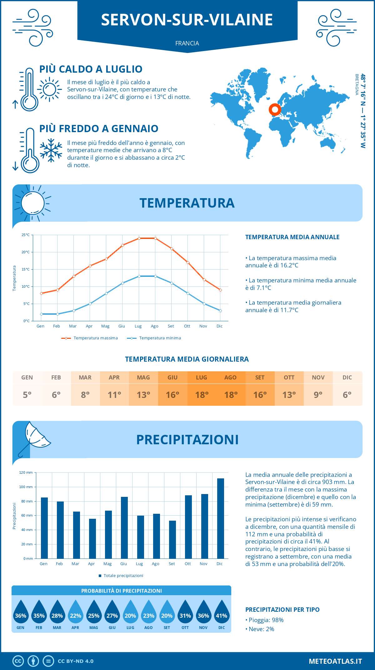 Infografica: Servon-sur-Vilaine – temperature e precipitazioni mensili con grafici sulle tendenze climatiche annuali Infografica: Servon-sur-Vilaine (Francia) – temperature e precipitazioni mensili con grafici sulle tendenze climatiche annuali