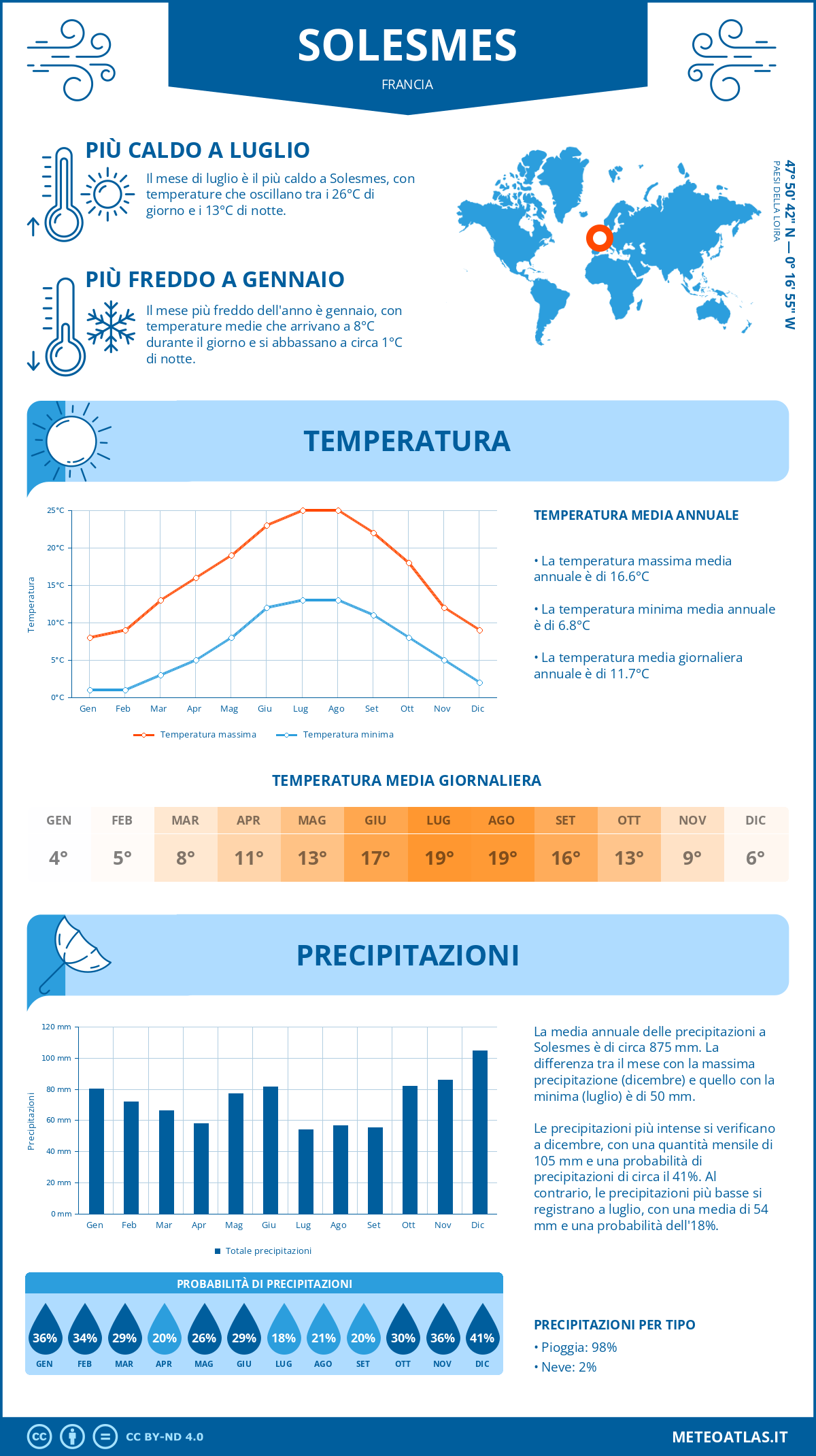 Infografica: Solesmes – temperature e precipitazioni mensili con grafici sulle tendenze climatiche annuali Infografica: Solesmes (Francia) – temperature e precipitazioni mensili con grafici sulle tendenze climatiche annuali