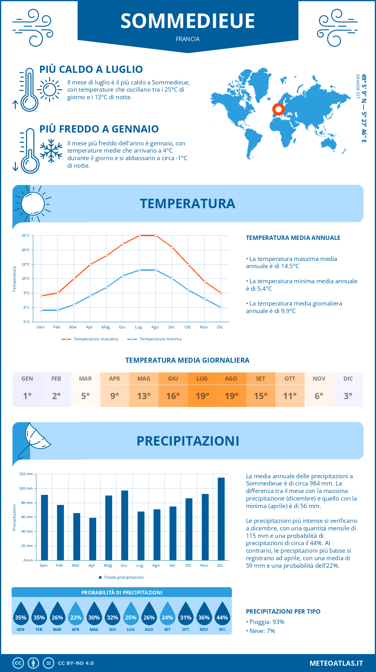 Infografica: Sommedieue – temperature e precipitazioni mensili con grafici sulle tendenze climatiche annuali Infografica: Sommedieue (Francia) – temperature e precipitazioni mensili con grafici sulle tendenze climatiche annuali