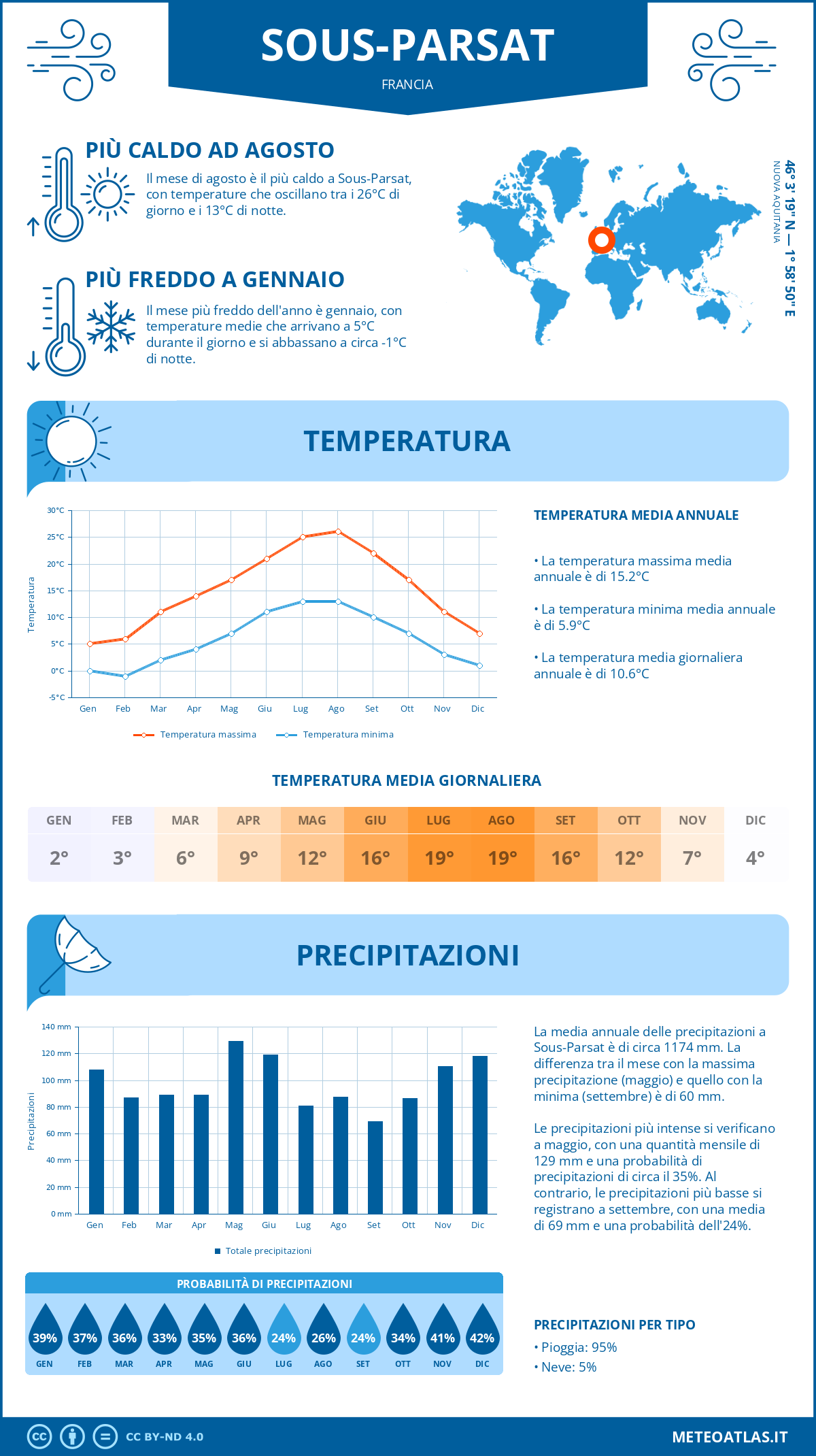 Infografica: Sous-Parsat – temperature e precipitazioni mensili con grafici sulle tendenze climatiche annuali Infografica: Sous-Parsat (Francia) – temperature e precipitazioni mensili con grafici sulle tendenze climatiche annuali