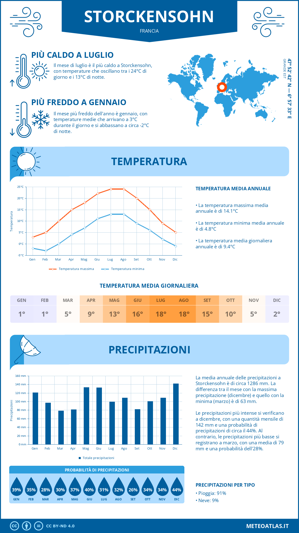 Infografica: Storckensohn – temperature e precipitazioni mensili con grafici sulle tendenze climatiche annuali Infografica: Storckensohn (Francia) – temperature e precipitazioni mensili con grafici sulle tendenze climatiche annuali