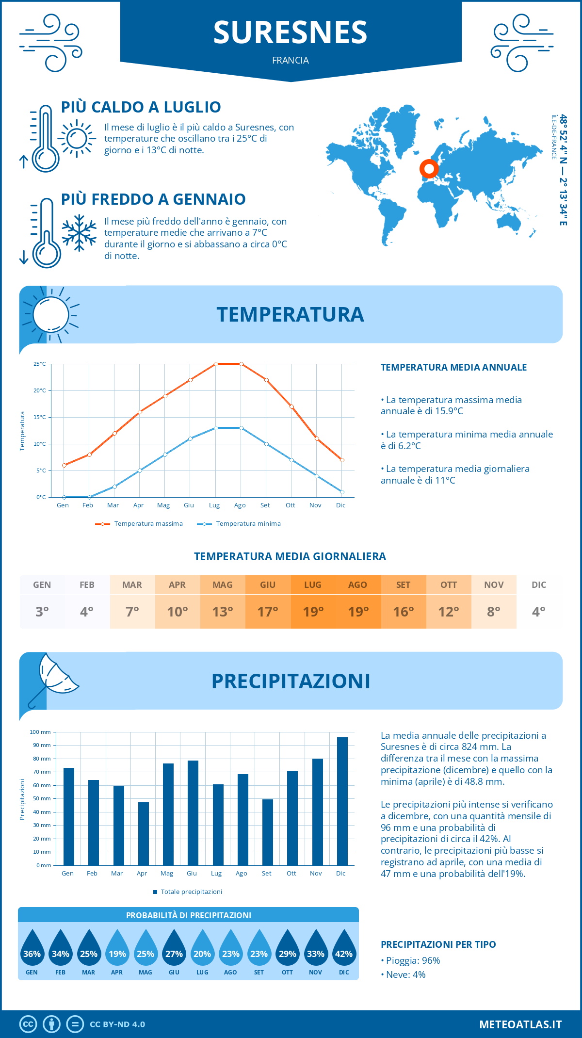 Infografica: Suresnes – temperature e precipitazioni mensili con grafici sulle tendenze climatiche annuali Infografica: Suresnes (Francia) – temperature e precipitazioni mensili con grafici sulle tendenze climatiche annuali