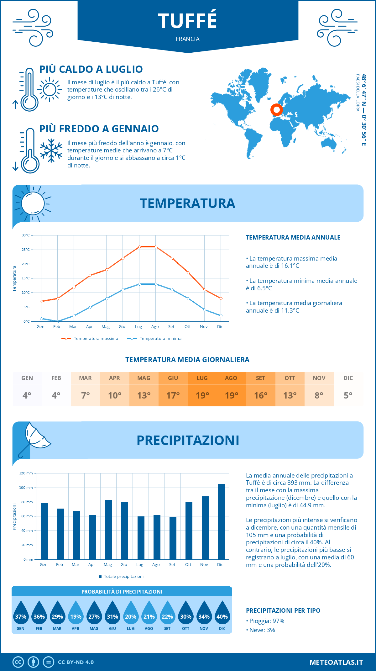 Infografica: Tuffé – temperature e precipitazioni mensili con grafici sulle tendenze climatiche annuali Infografica: Tuffé (Francia) – temperature e precipitazioni mensili con grafici sulle tendenze climatiche annuali