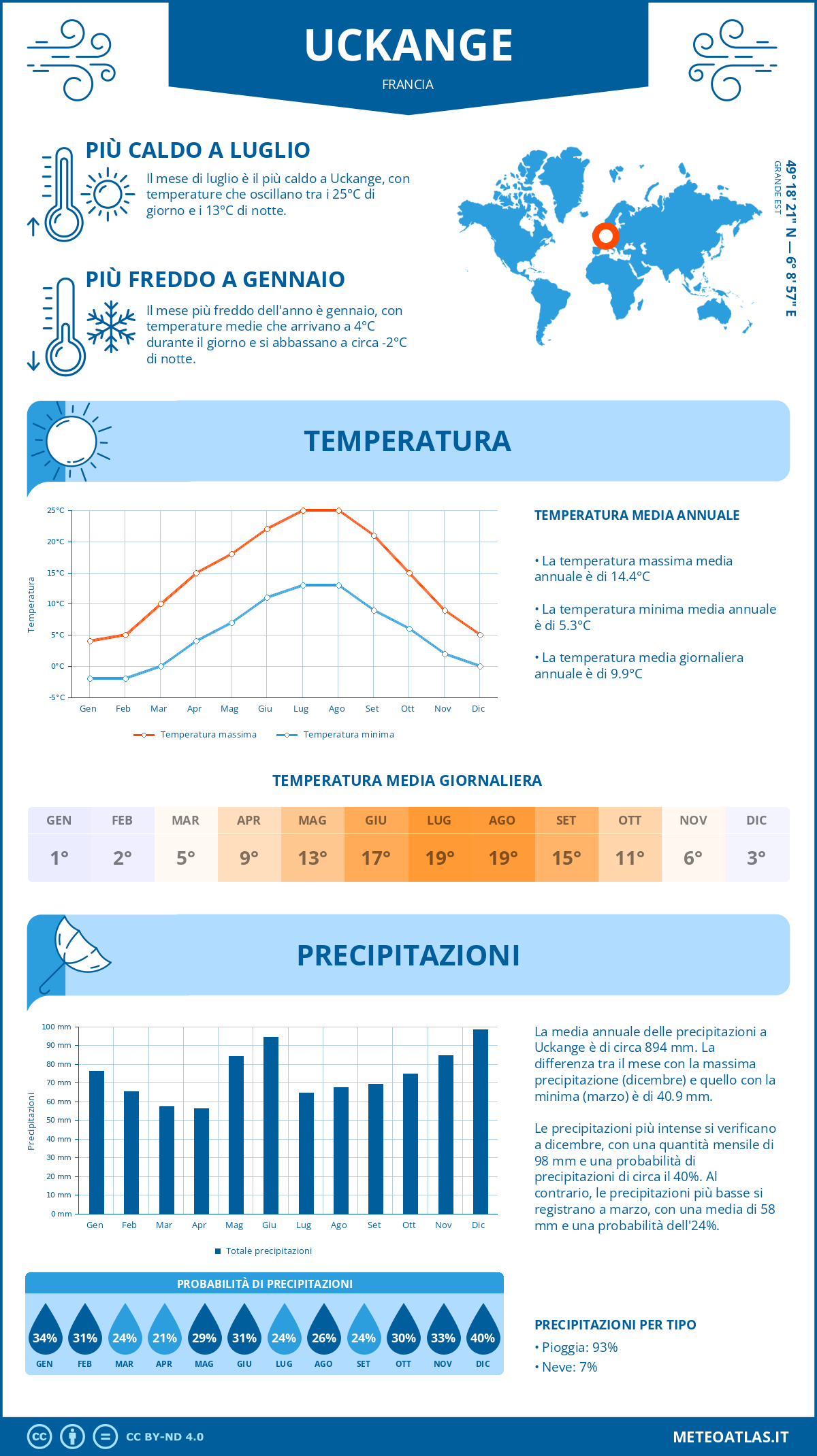 Infografica: Uckange – temperature e precipitazioni mensili con grafici sulle tendenze climatiche annuali Infografica: Uckange (Francia) – temperature e precipitazioni mensili con grafici sulle tendenze climatiche annuali
