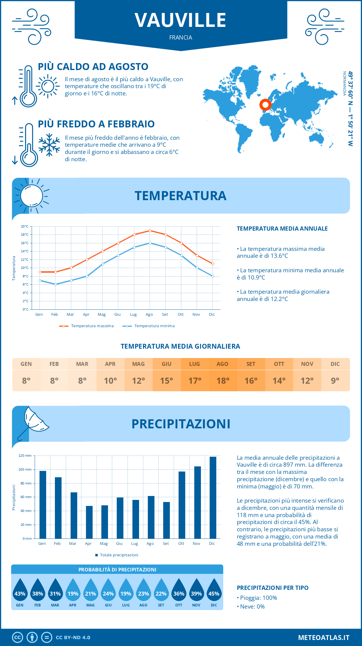 Infografica: Vauville (Francia) – temperature e precipitazioni mensili con grafici sulle tendenze climatiche annuali