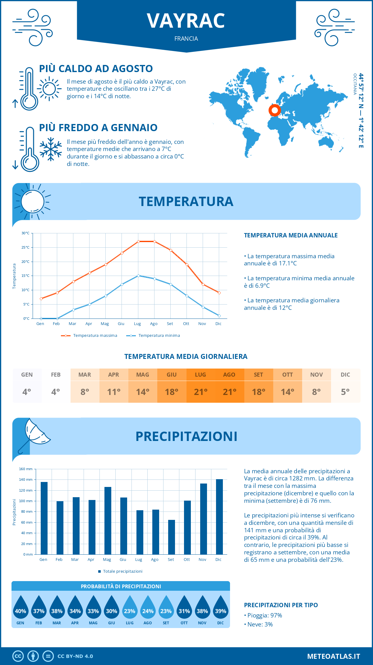 Infografica: Vayrac – temperature e precipitazioni mensili con grafici sulle tendenze climatiche annuali Infografica: Vayrac (Francia) – temperature e precipitazioni mensili con grafici sulle tendenze climatiche annuali