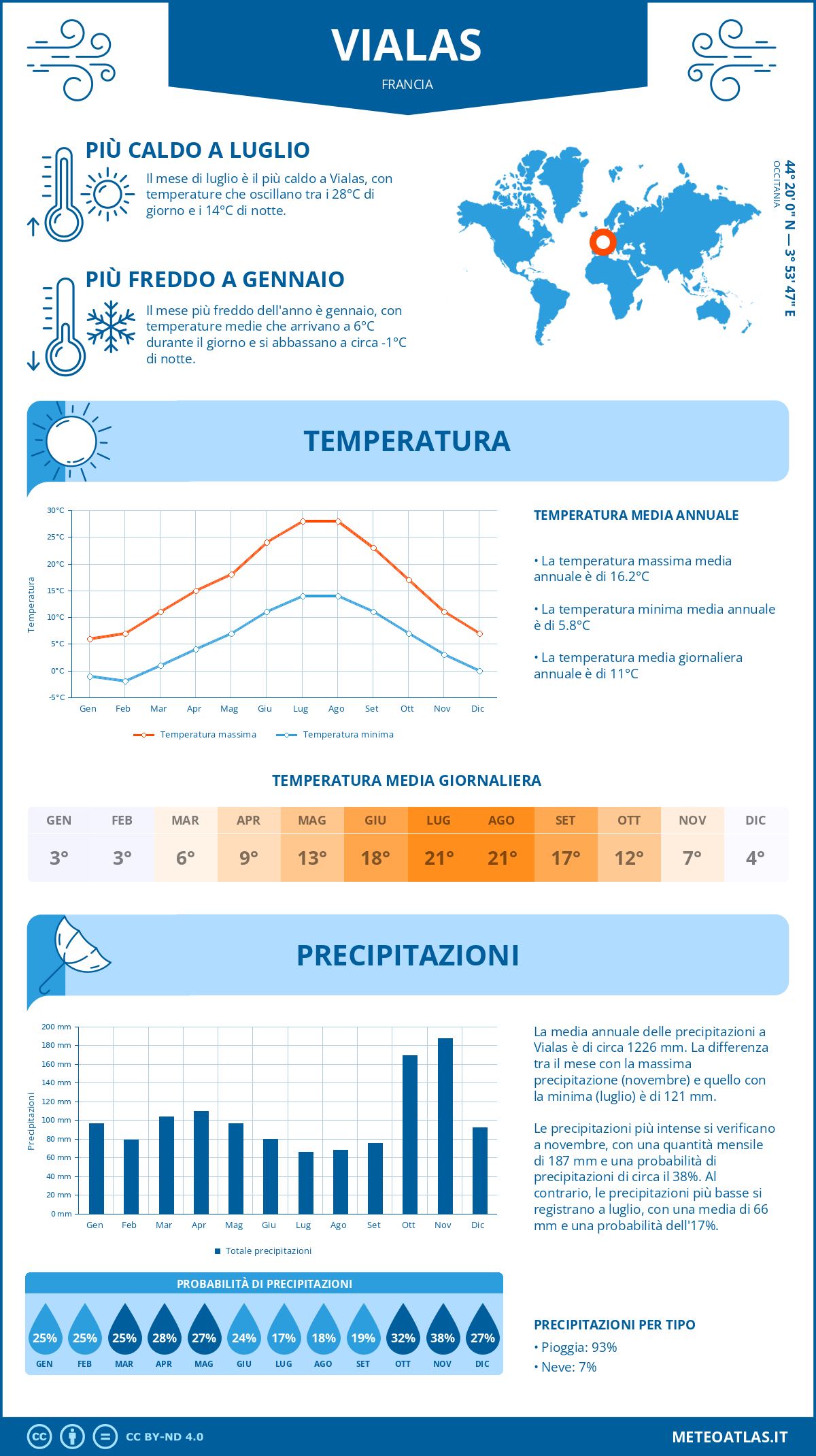 Infografica: Vialas – temperature e precipitazioni mensili con grafici sulle tendenze climatiche annuali Infografica: Vialas (Francia) – temperature e precipitazioni mensili con grafici sulle tendenze climatiche annuali