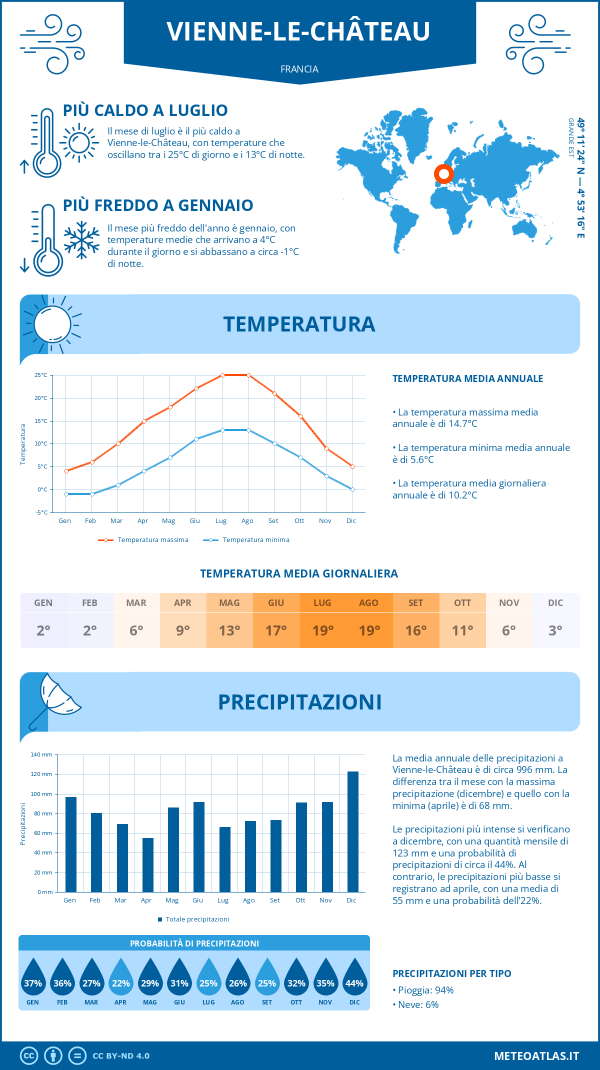 Infografica: Vienne-le-Château – temperature e precipitazioni mensili con grafici sulle tendenze climatiche annuali Infografica: Vienne-le-Château (Francia) – temperature e precipitazioni mensili con grafici sulle tendenze climatiche annuali