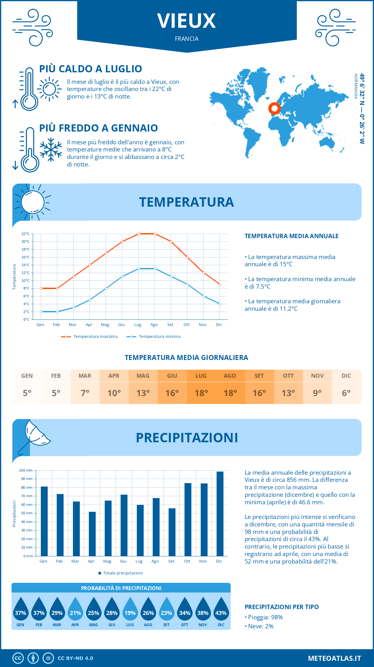 Infografica: Vieux – temperature e precipitazioni mensili con grafici sulle tendenze climatiche annuali Infografica: Vieux (Francia) – temperature e precipitazioni mensili con grafici sulle tendenze climatiche annuali