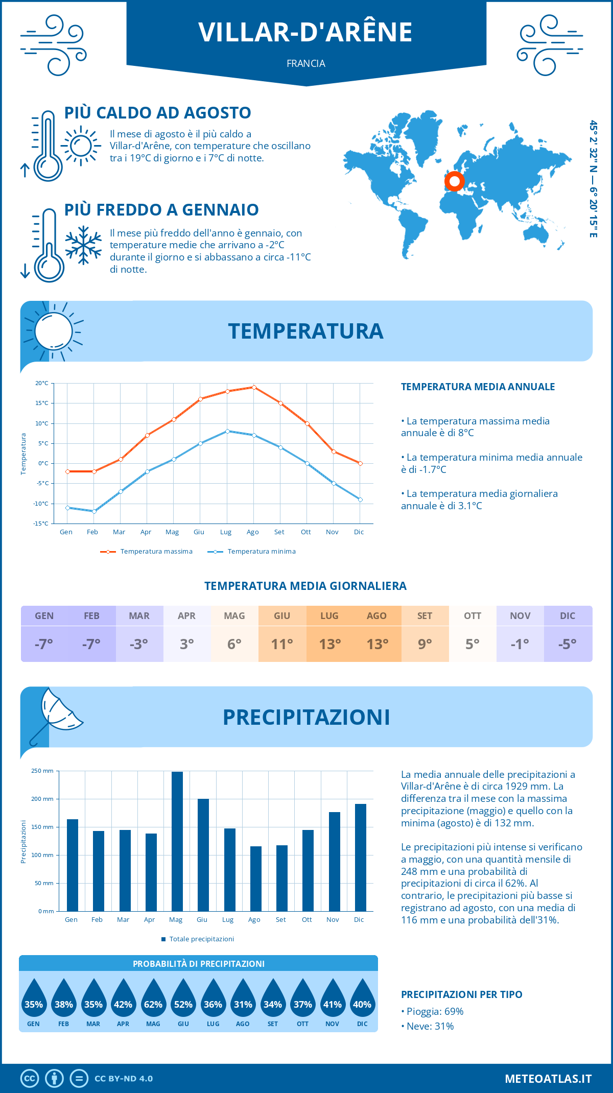 Infografica: Villar-d'Arêne – temperature e precipitazioni mensili con grafici sulle tendenze climatiche annuali Infografica: Villar-d'Arêne (Francia) – temperature e precipitazioni mensili con grafici sulle tendenze climatiche annuali