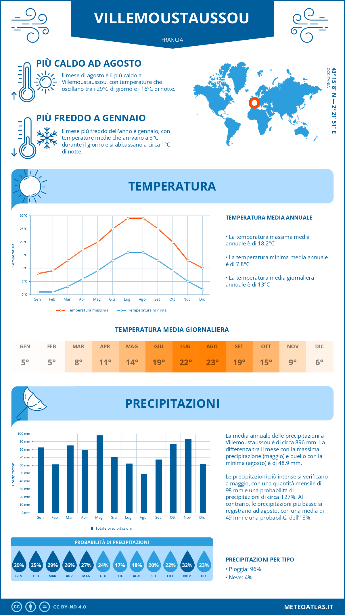 Infografica: Villemoustaussou – temperature e precipitazioni mensili con grafici sulle tendenze climatiche annuali Infografica: Villemoustaussou (Francia) – temperature e precipitazioni mensili con grafici sulle tendenze climatiche annuali
