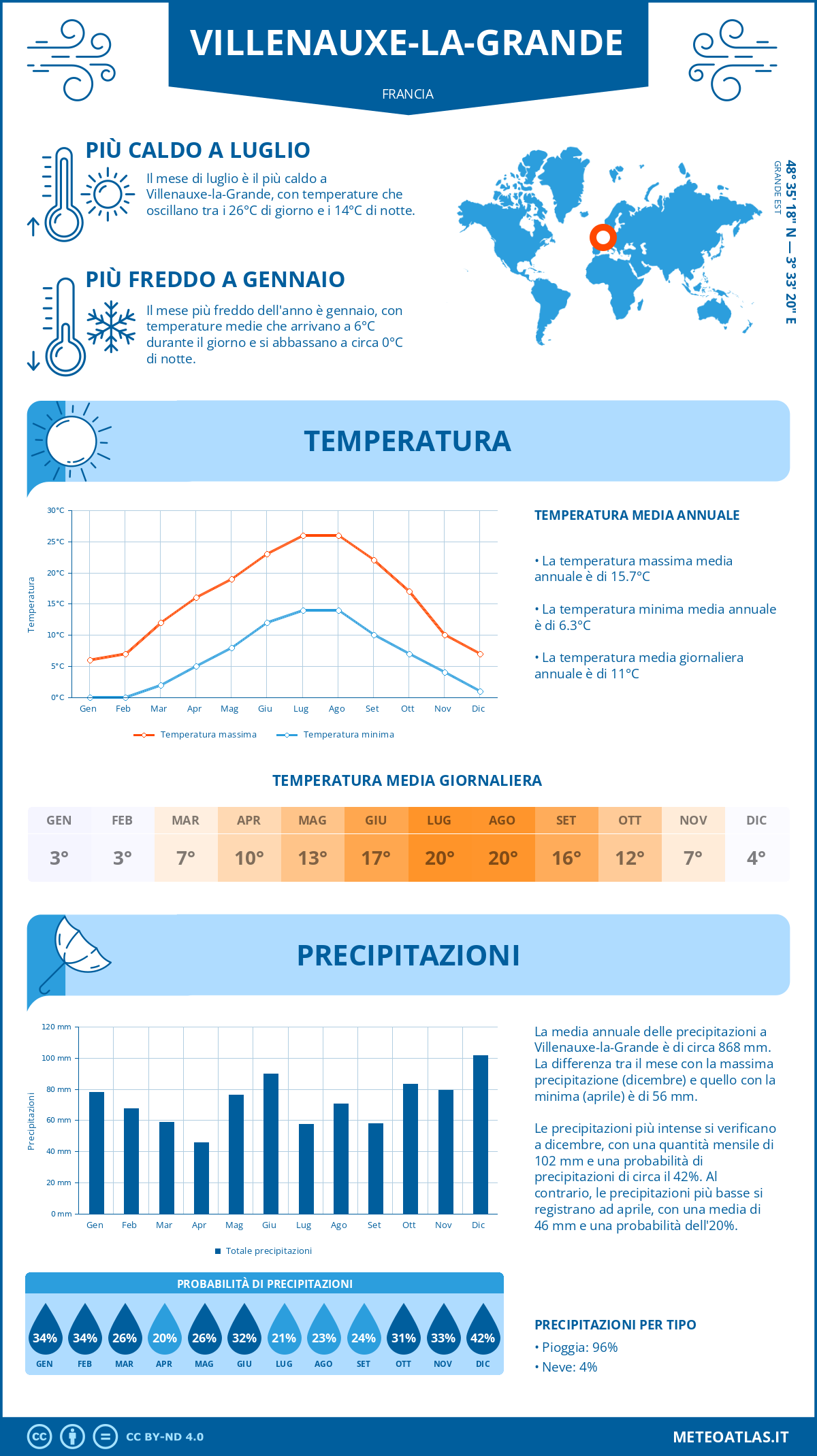 Infografica: Villenauxe-la-Grande – temperature e precipitazioni mensili con grafici sulle tendenze climatiche annuali Infografica: Villenauxe-la-Grande (Francia) – temperature e precipitazioni mensili con grafici sulle tendenze climatiche annuali