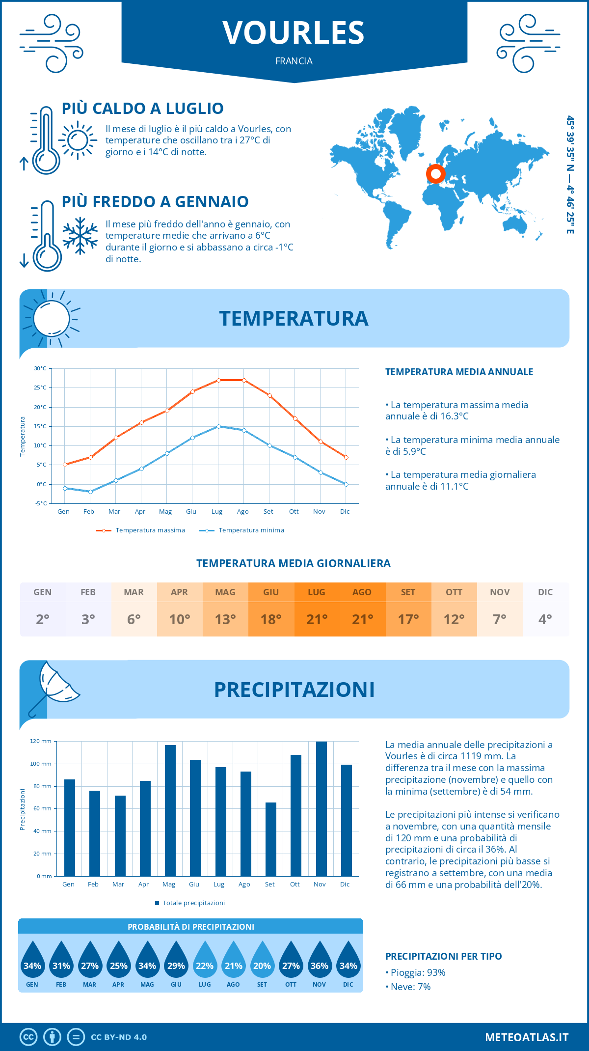 Infografica: Vourles – temperature e precipitazioni mensili con grafici sulle tendenze climatiche annuali Infografica: Vourles (Francia) – temperature e precipitazioni mensili con grafici sulle tendenze climatiche annuali