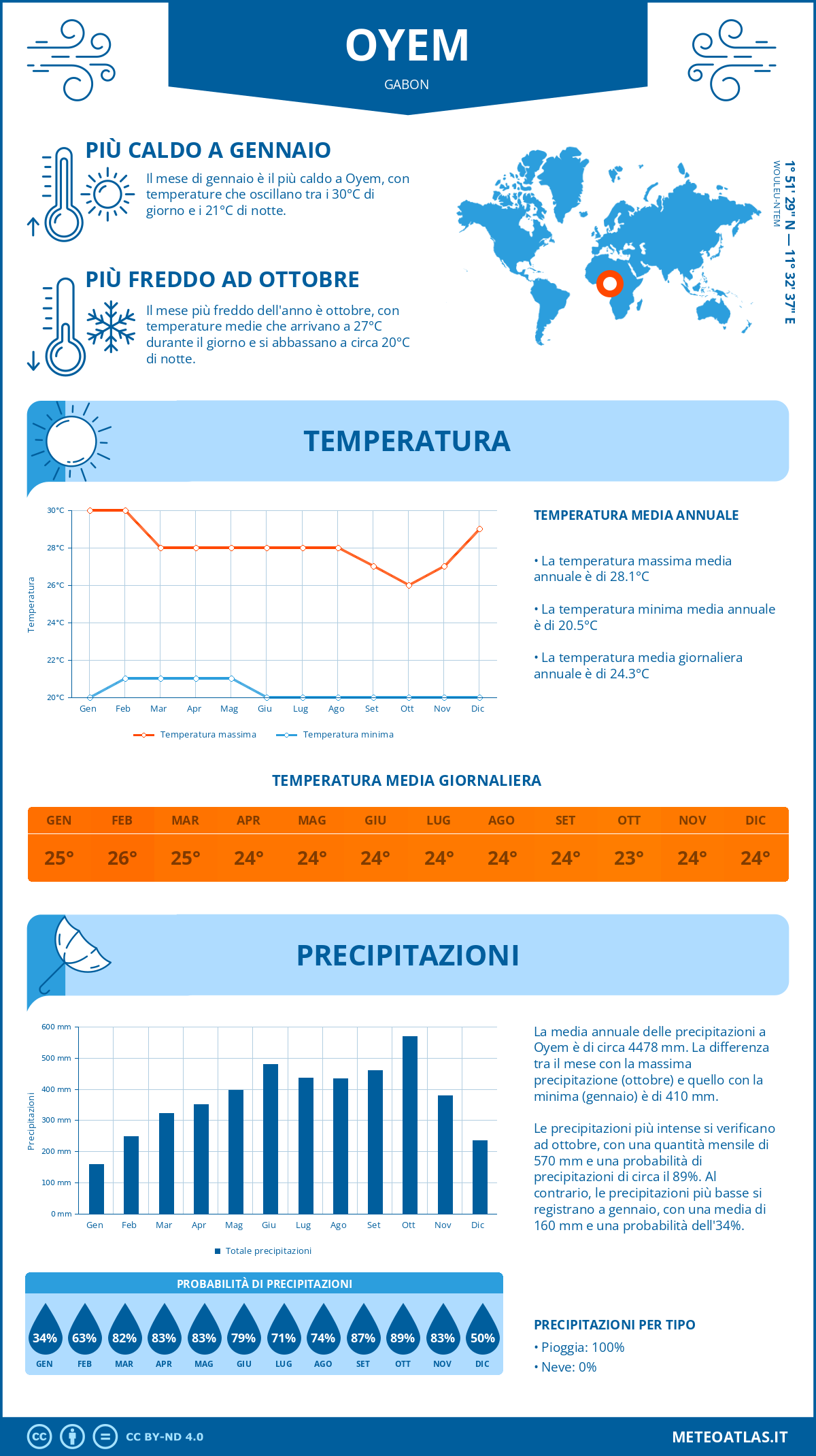 Infografica: Oyem – temperature e precipitazioni mensili con grafici sulle tendenze climatiche annuali Infografica: Oyem (Gabon) – temperature e precipitazioni mensili con grafici sulle tendenze climatiche annuali