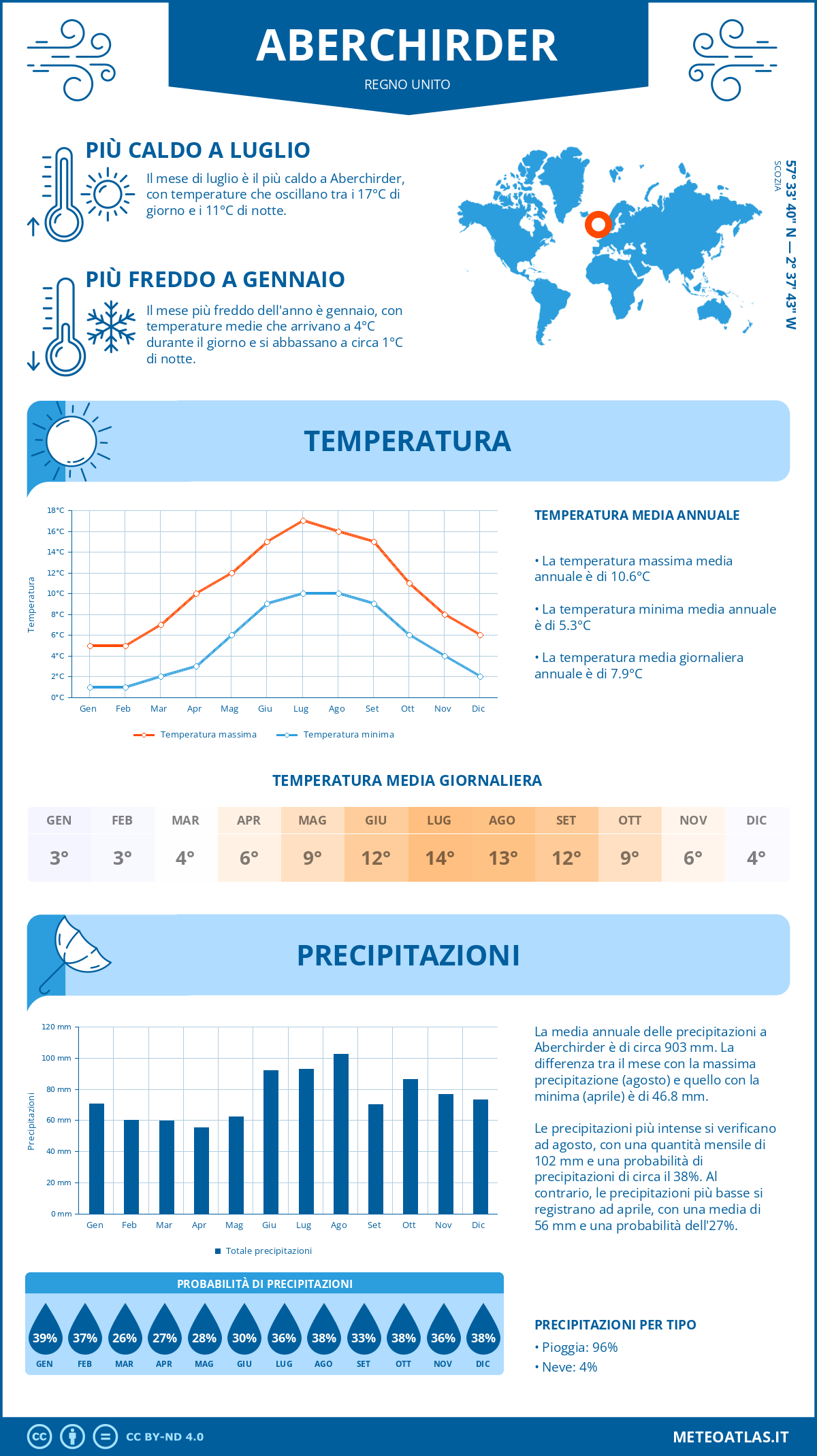 Infografica: Aberchirder (Regno Unito) – temperature e precipitazioni mensili con grafici sulle tendenze climatiche annuali