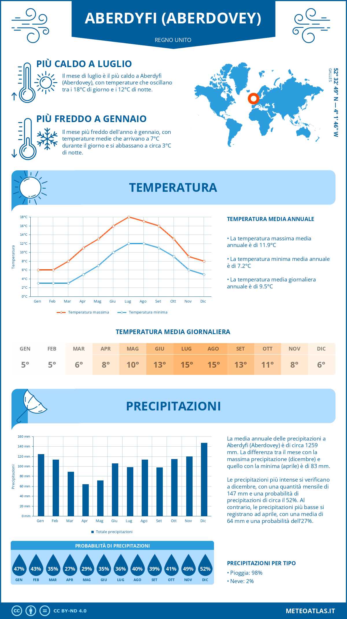 Infografica: Aberdyfi (Aberdovey) – temperature e precipitazioni mensili con grafici sulle tendenze climatiche annuali Infografica: Aberdyfi (Aberdovey) (Regno Unito) – temperature e precipitazioni mensili con grafici sulle tendenze climatiche annuali