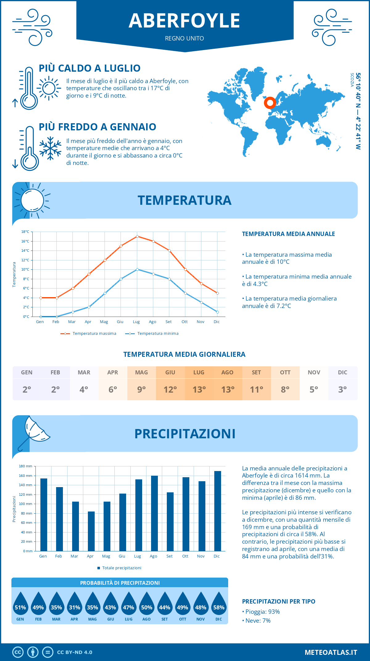 Infografica: Aberfoyle (Regno Unito) – temperature e precipitazioni mensili con grafici sulle tendenze climatiche annuali