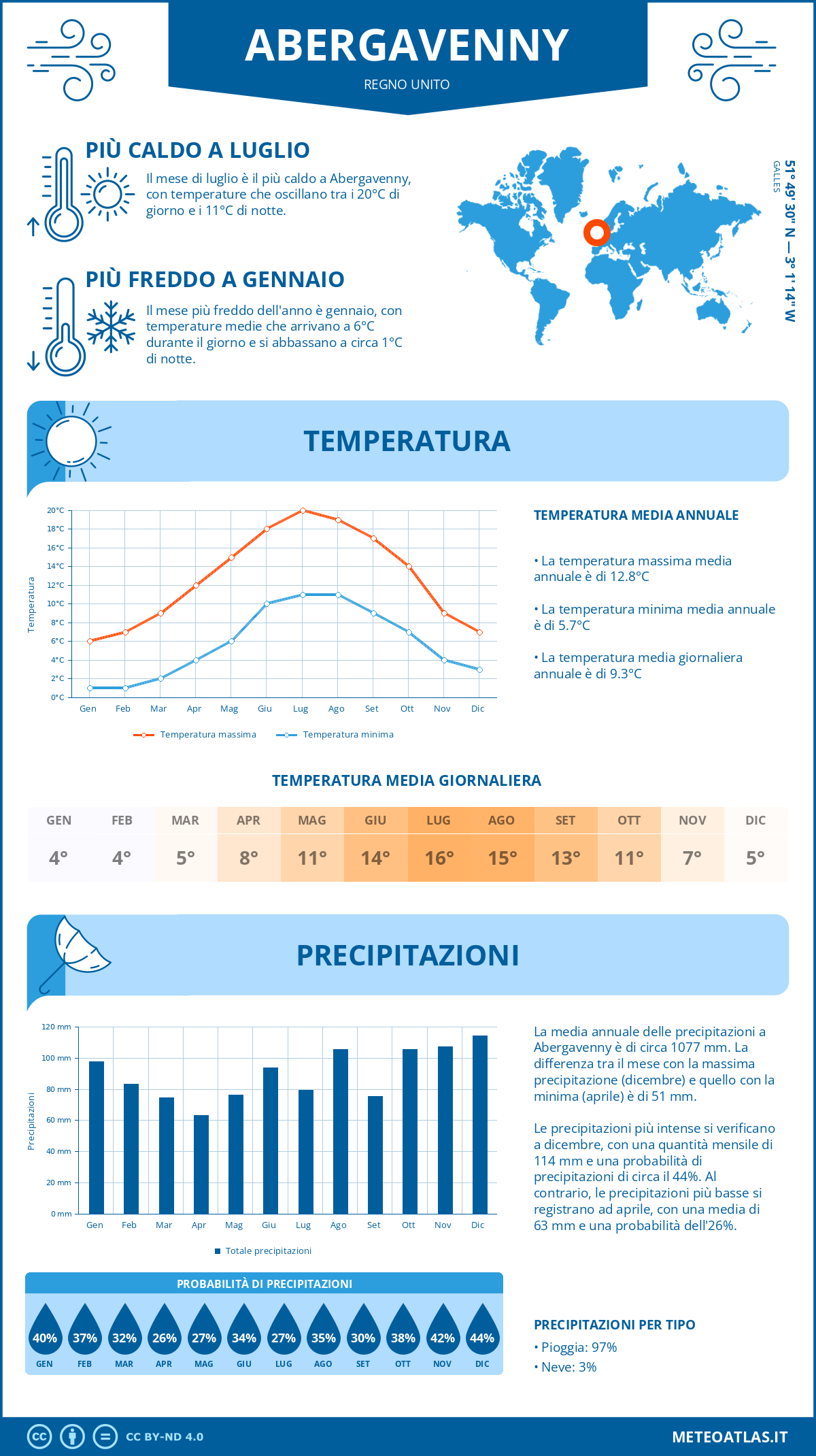 Infografica: Abergavenny – temperature e precipitazioni mensili con grafici sulle tendenze climatiche annuali Infografica: Abergavenny (Regno Unito) – temperature e precipitazioni mensili con grafici sulle tendenze climatiche annuali