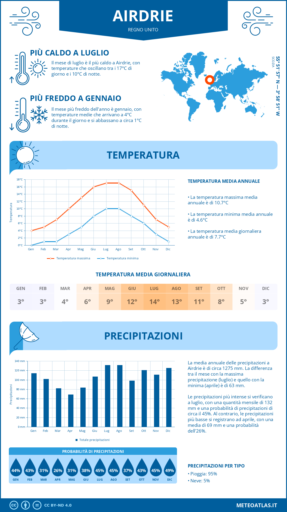 Infografica: Airdrie – temperature e precipitazioni mensili con grafici sulle tendenze climatiche annuali Infografica: Airdrie (Regno Unito) – temperature e precipitazioni mensili con grafici sulle tendenze climatiche annuali